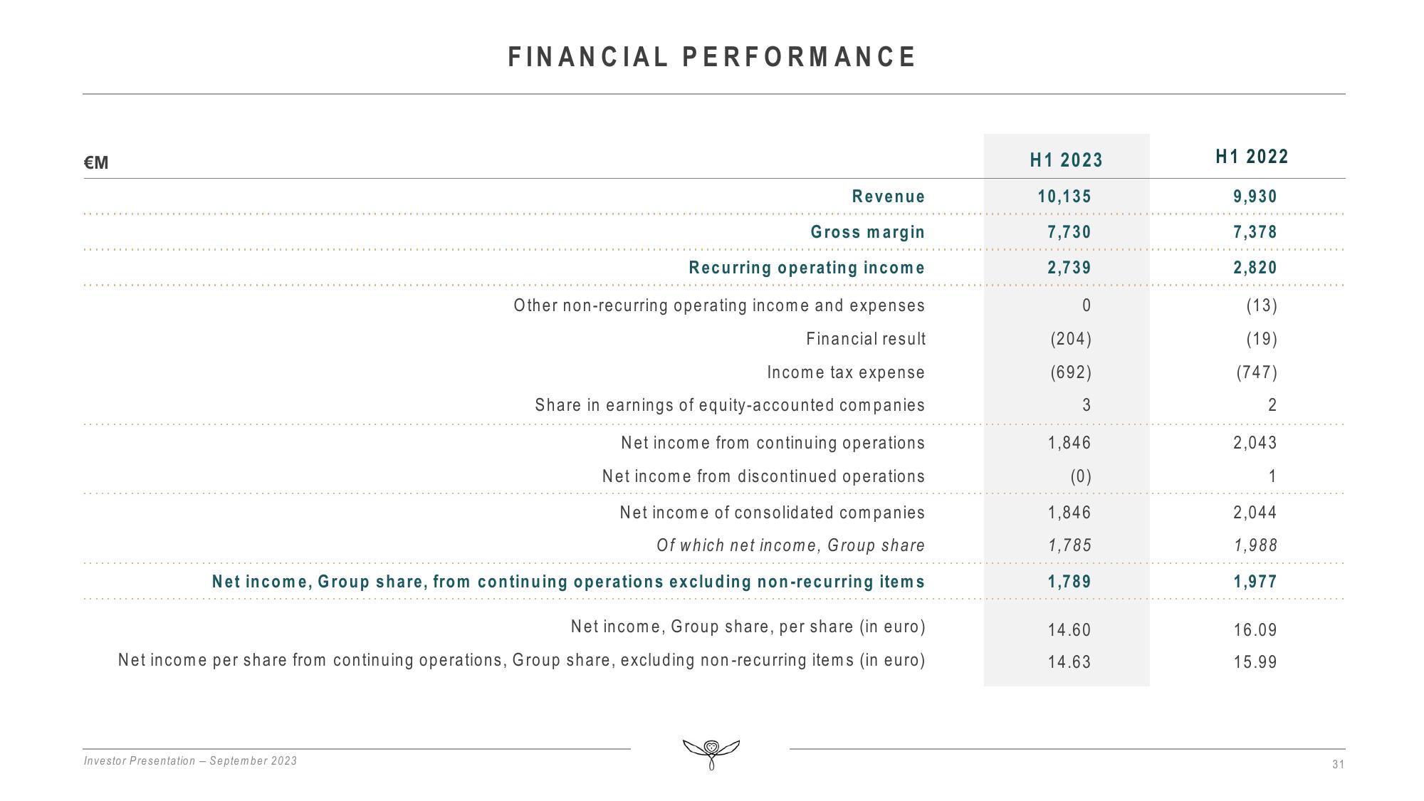 Kering Investor Presentation Deck slide image #31