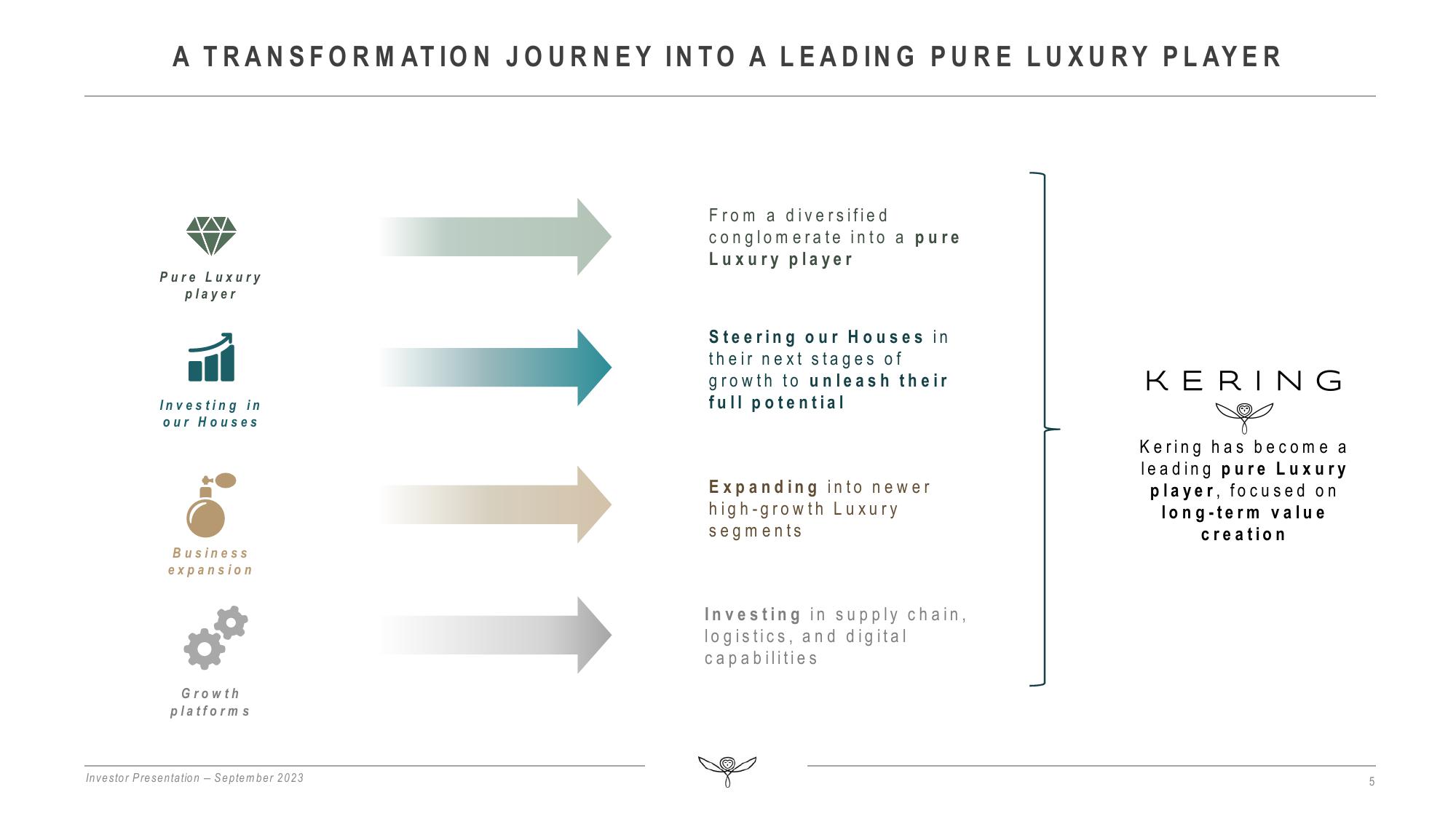 Kering Investor Presentation Deck slide image #5