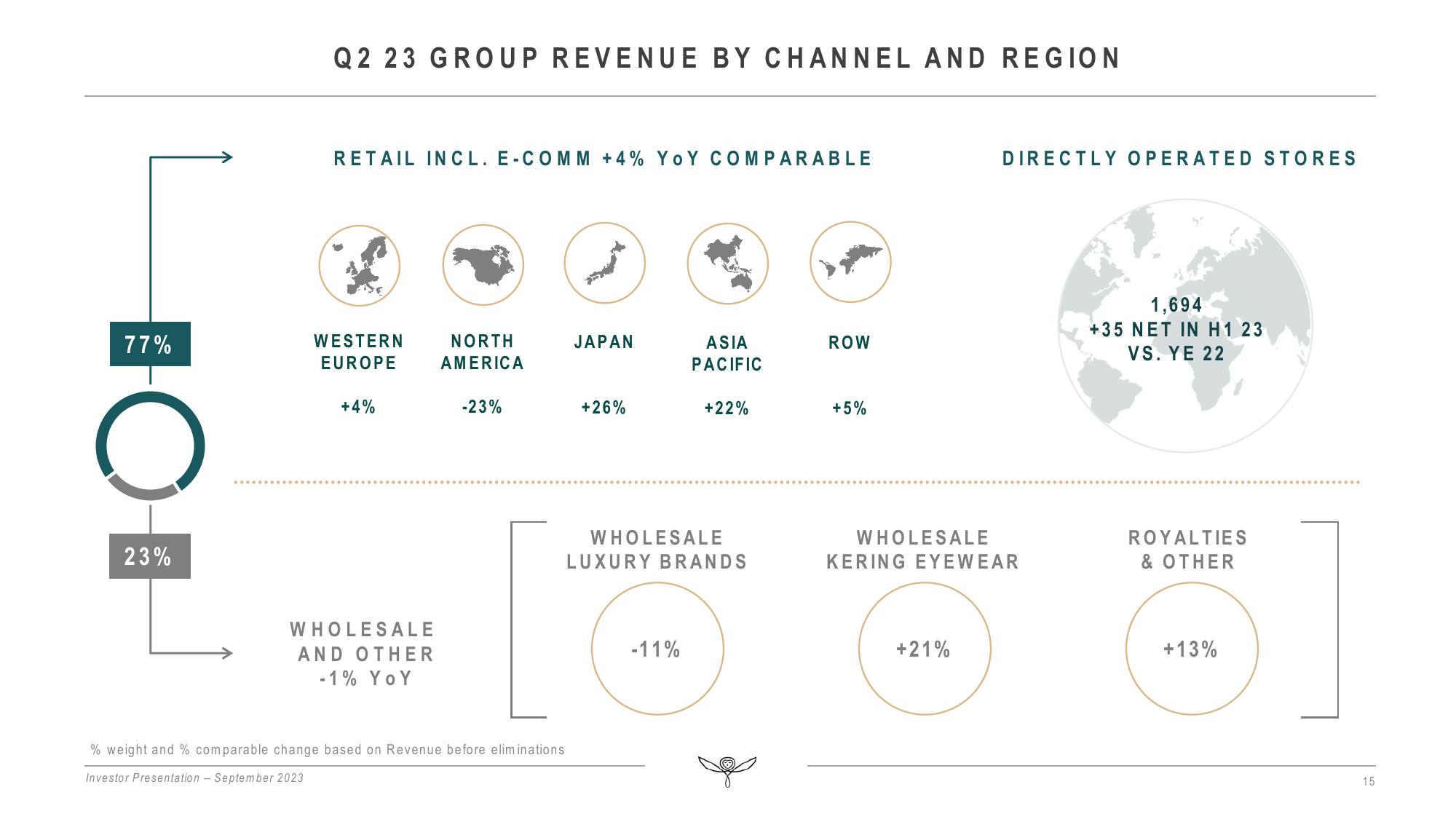 Kering Investor Presentation Deck slide image #15