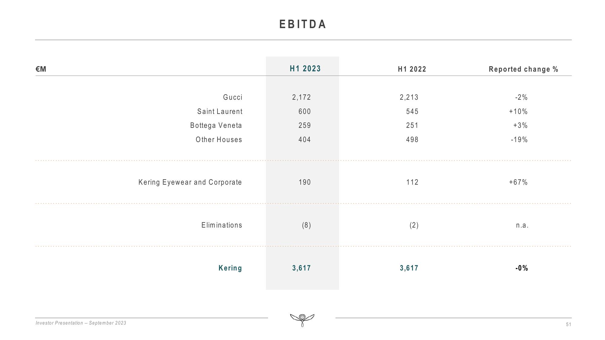 Kering Investor Presentation Deck slide image #51