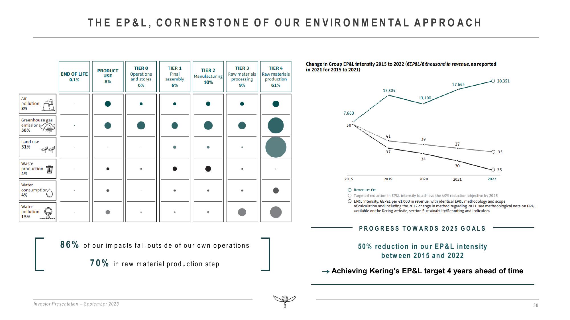 Kering Investor Presentation Deck slide image #38