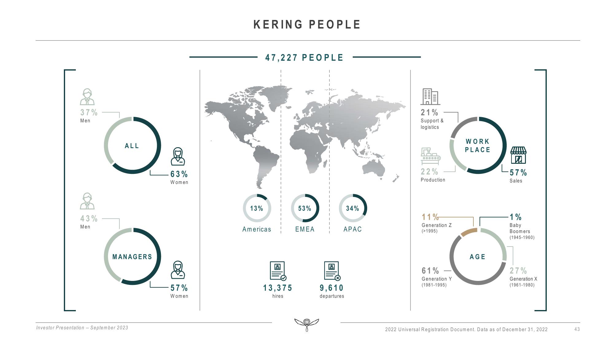 Kering Investor Presentation Deck slide image #43