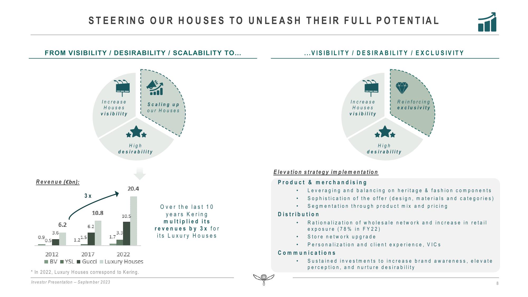 Kering Investor Presentation Deck slide image #8