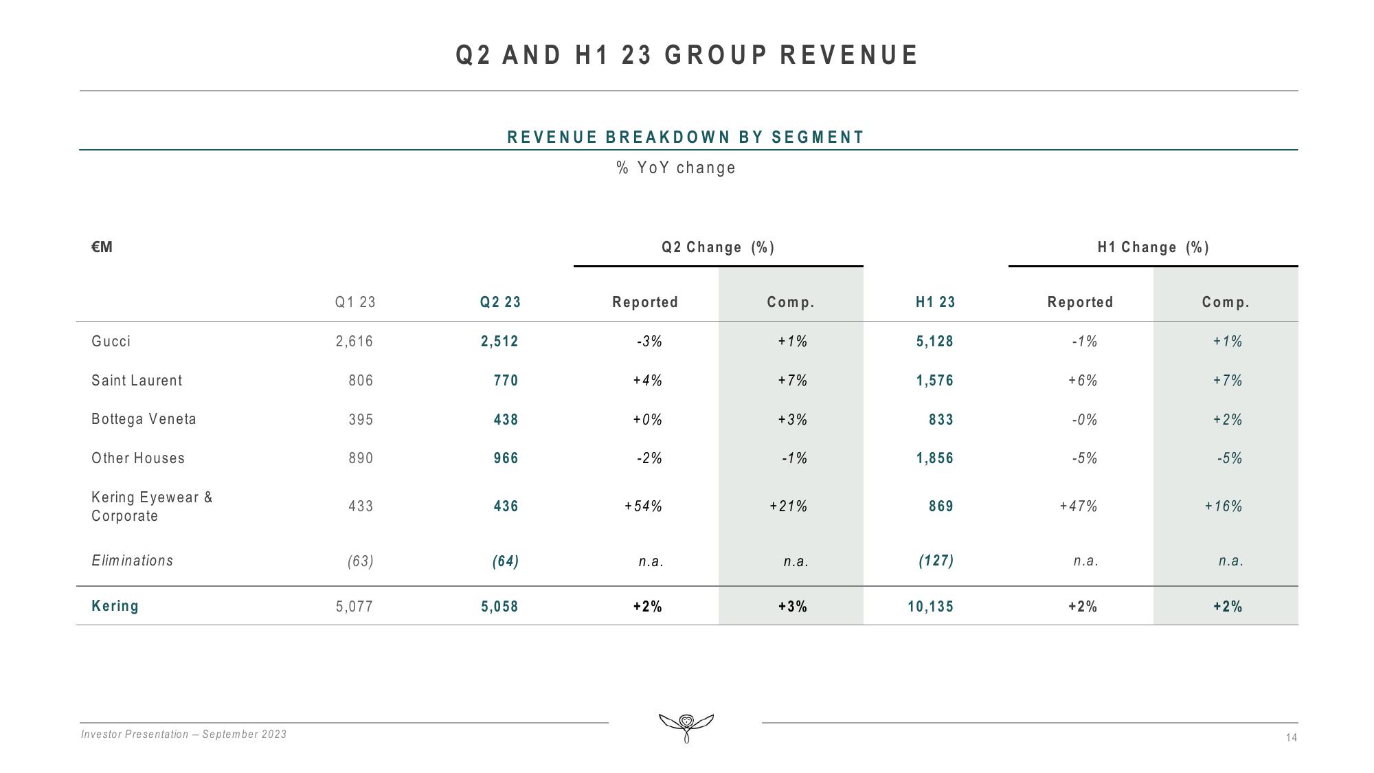 Kering Investor Presentation Deck slide image #14