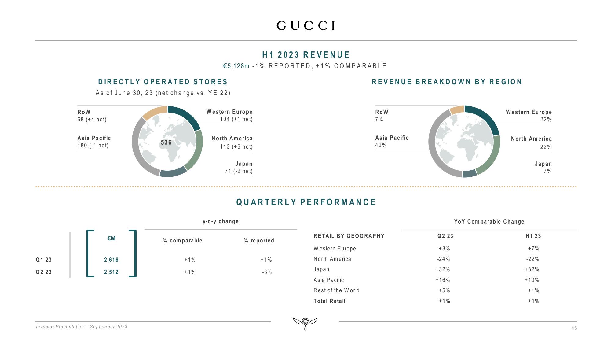 Kering Investor Presentation Deck slide image #46