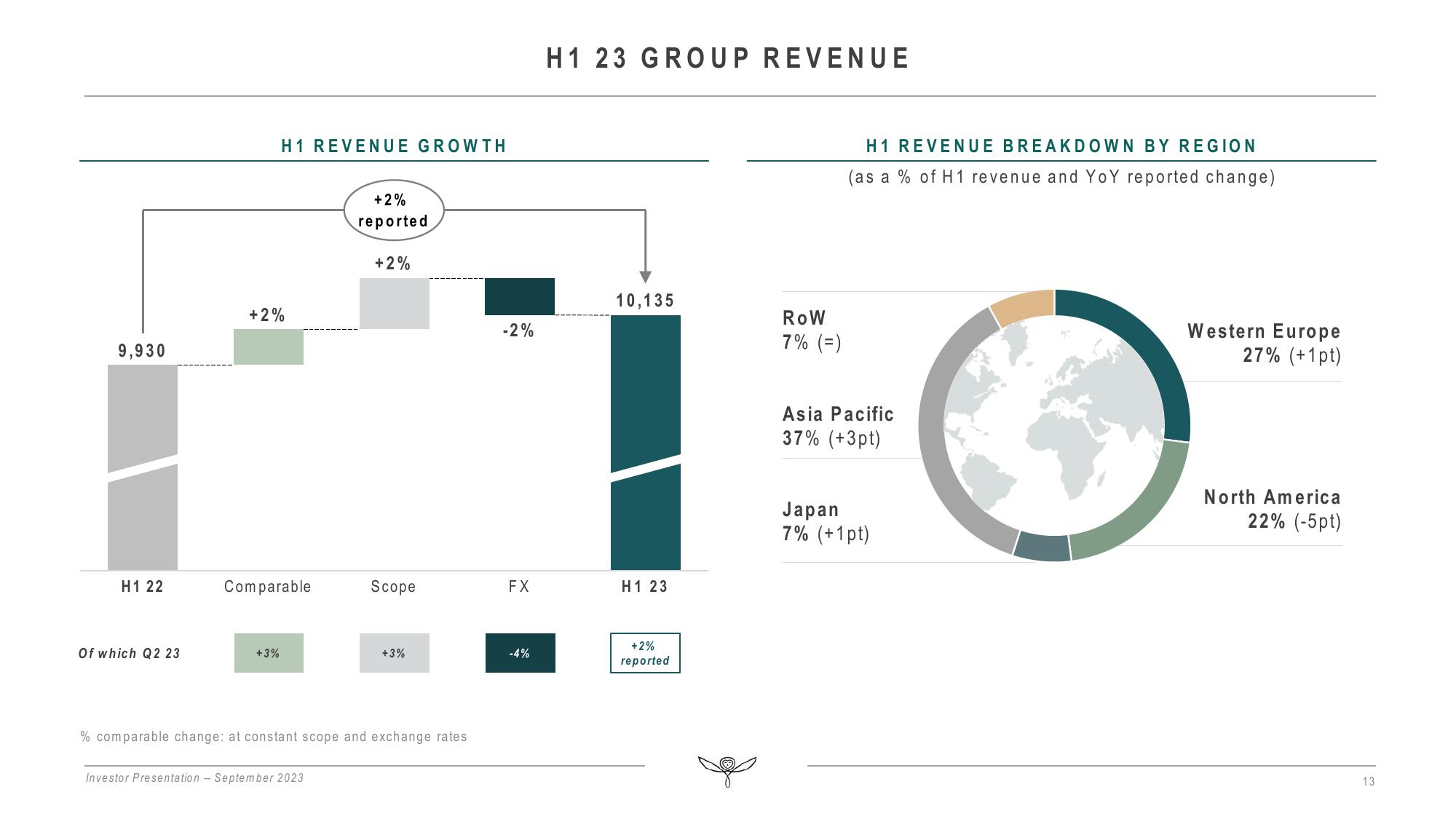 Kering Investor Presentation Deck slide image #13