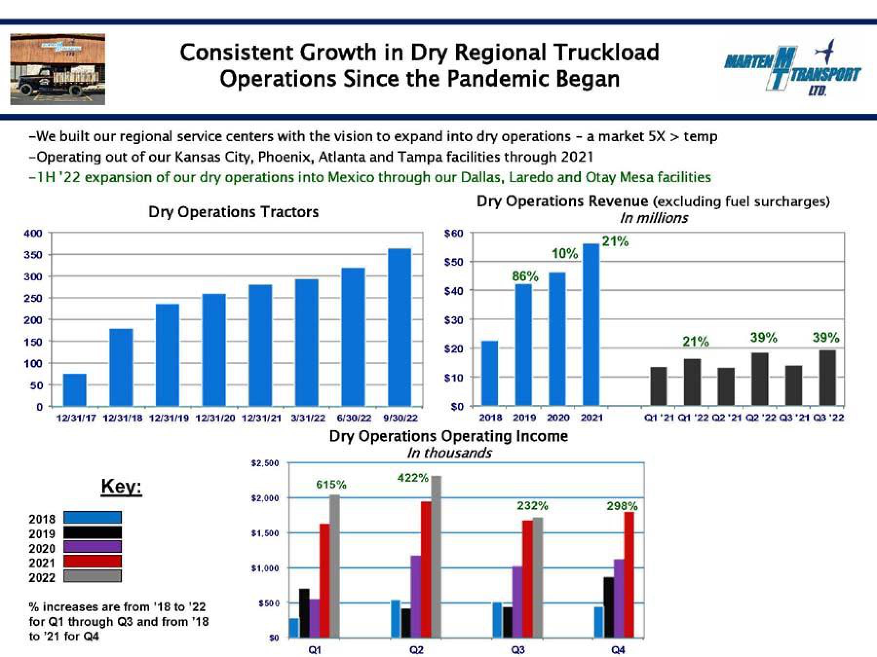 Marten Transport Results Presentation Deck slide image #9