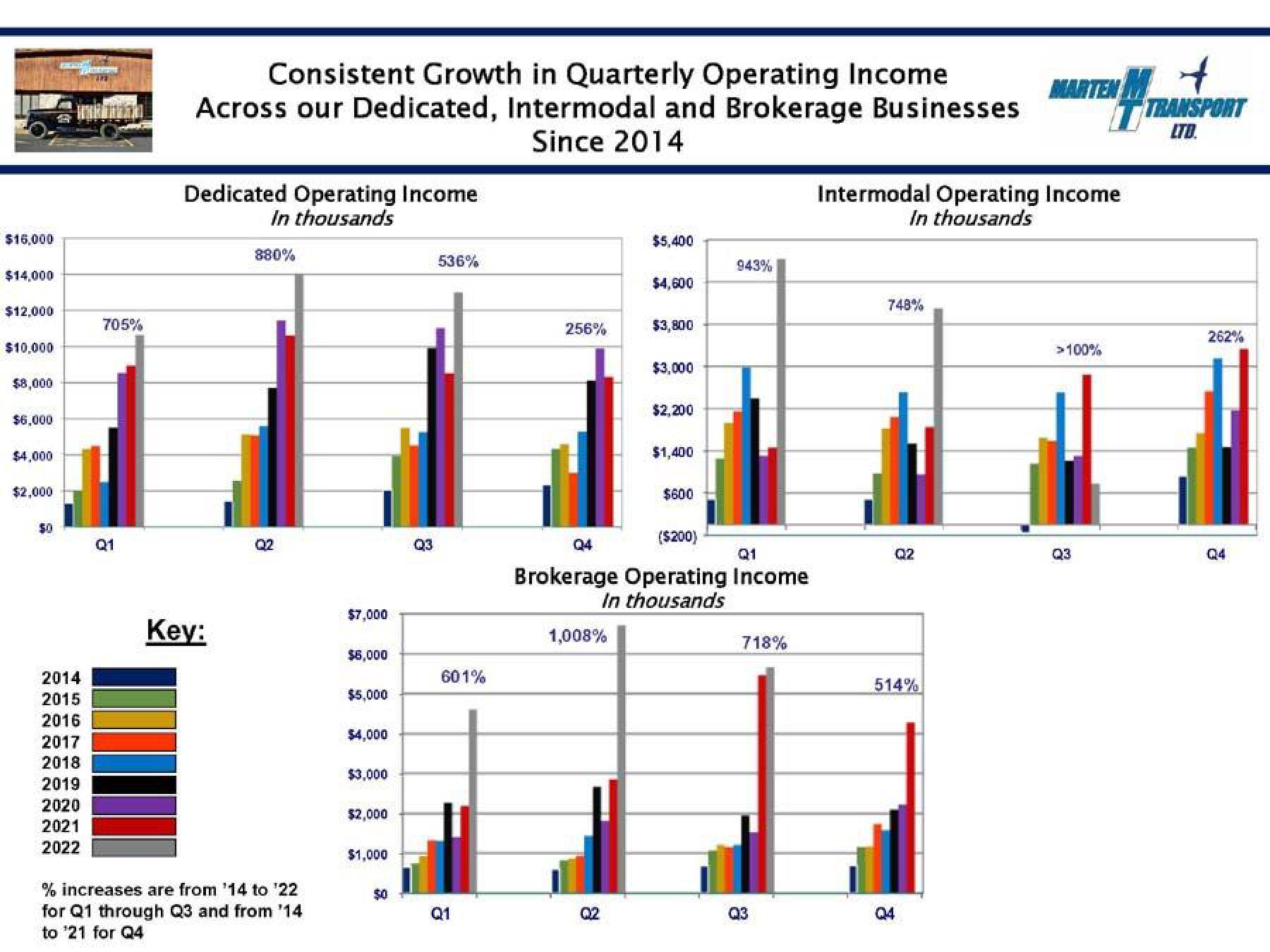 Marten Transport Results Presentation Deck slide image #8