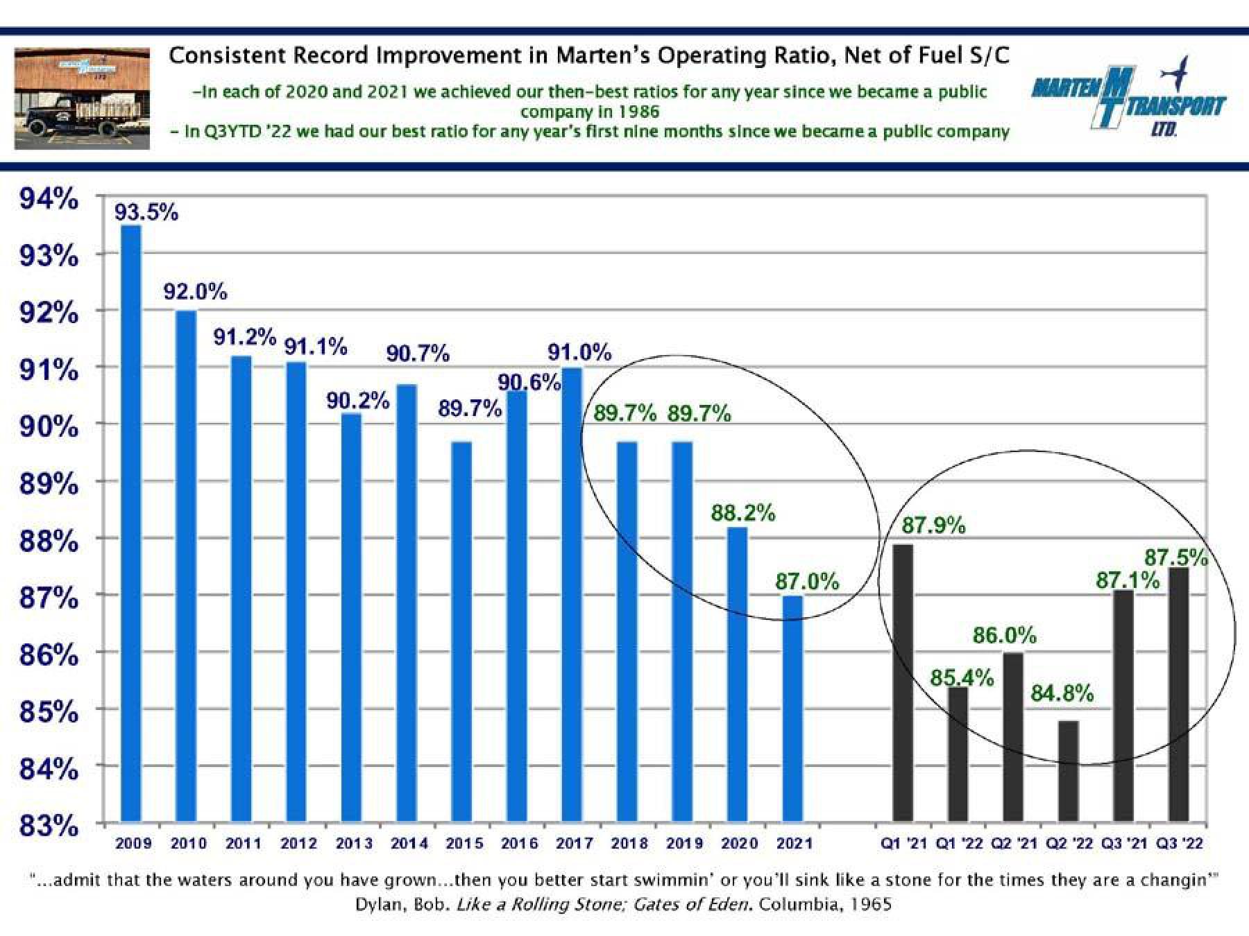 Marten Transport Results Presentation Deck slide image #15