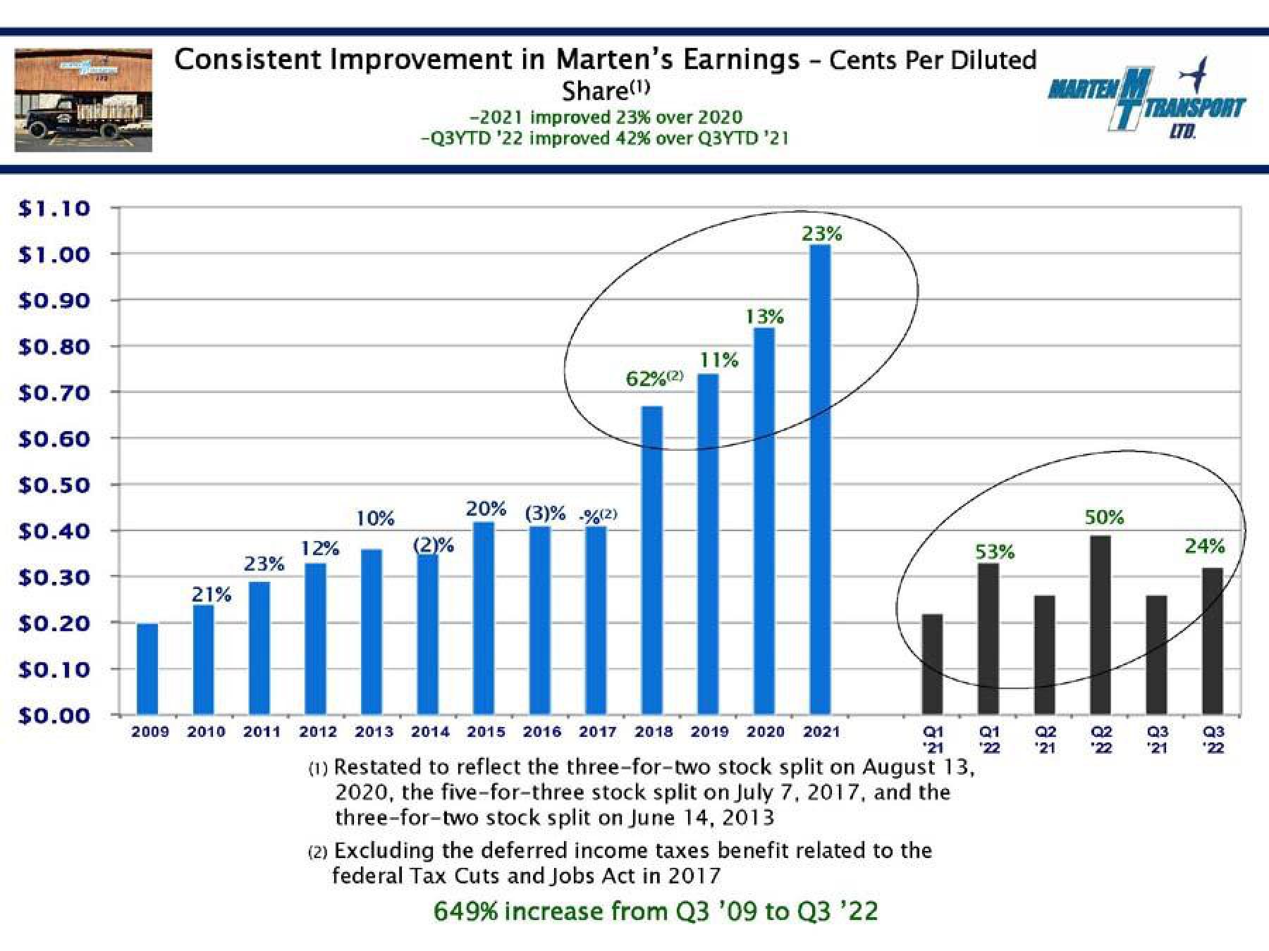 Marten Transport Results Presentation Deck slide image #16