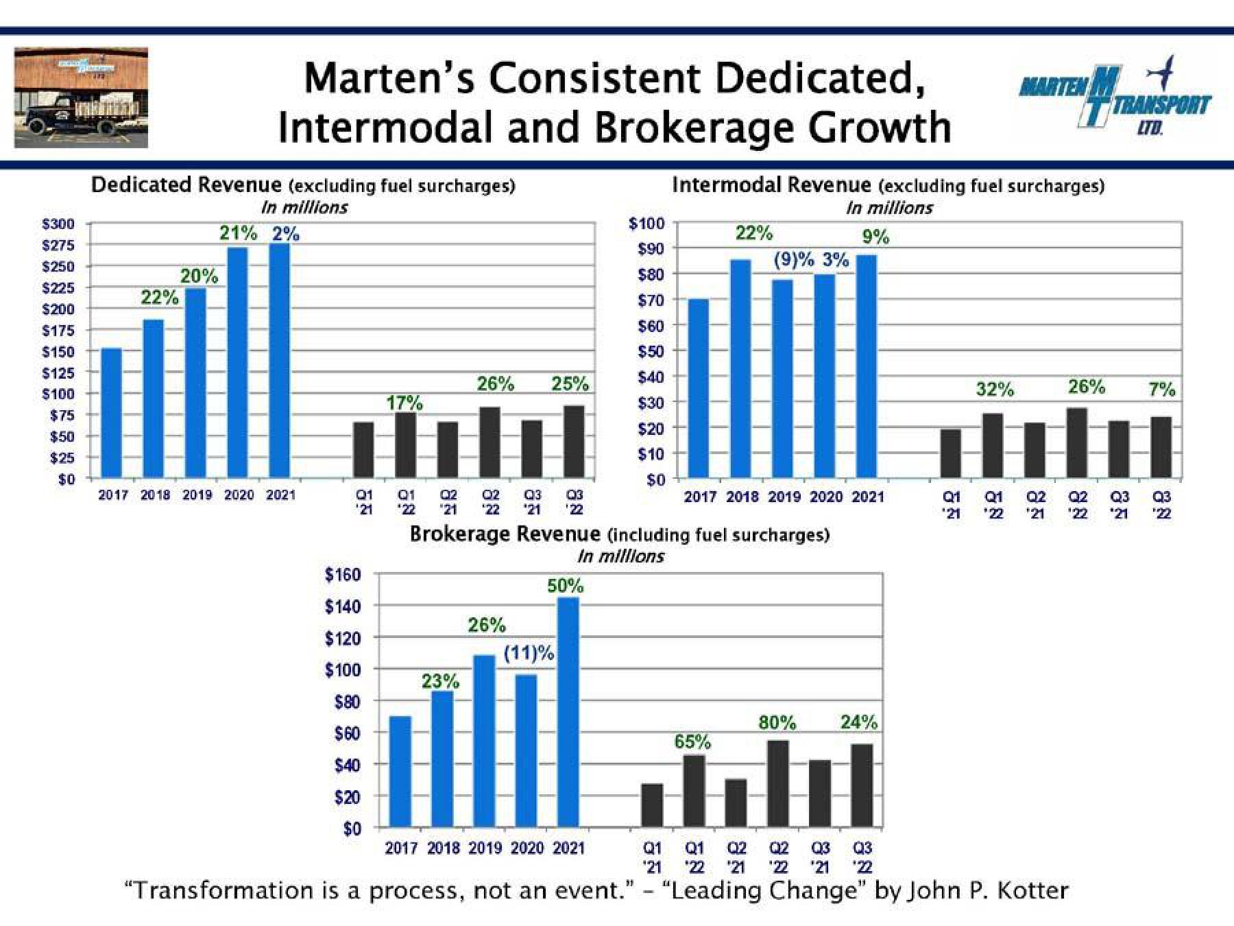 Marten Transport Results Presentation Deck slide image #7