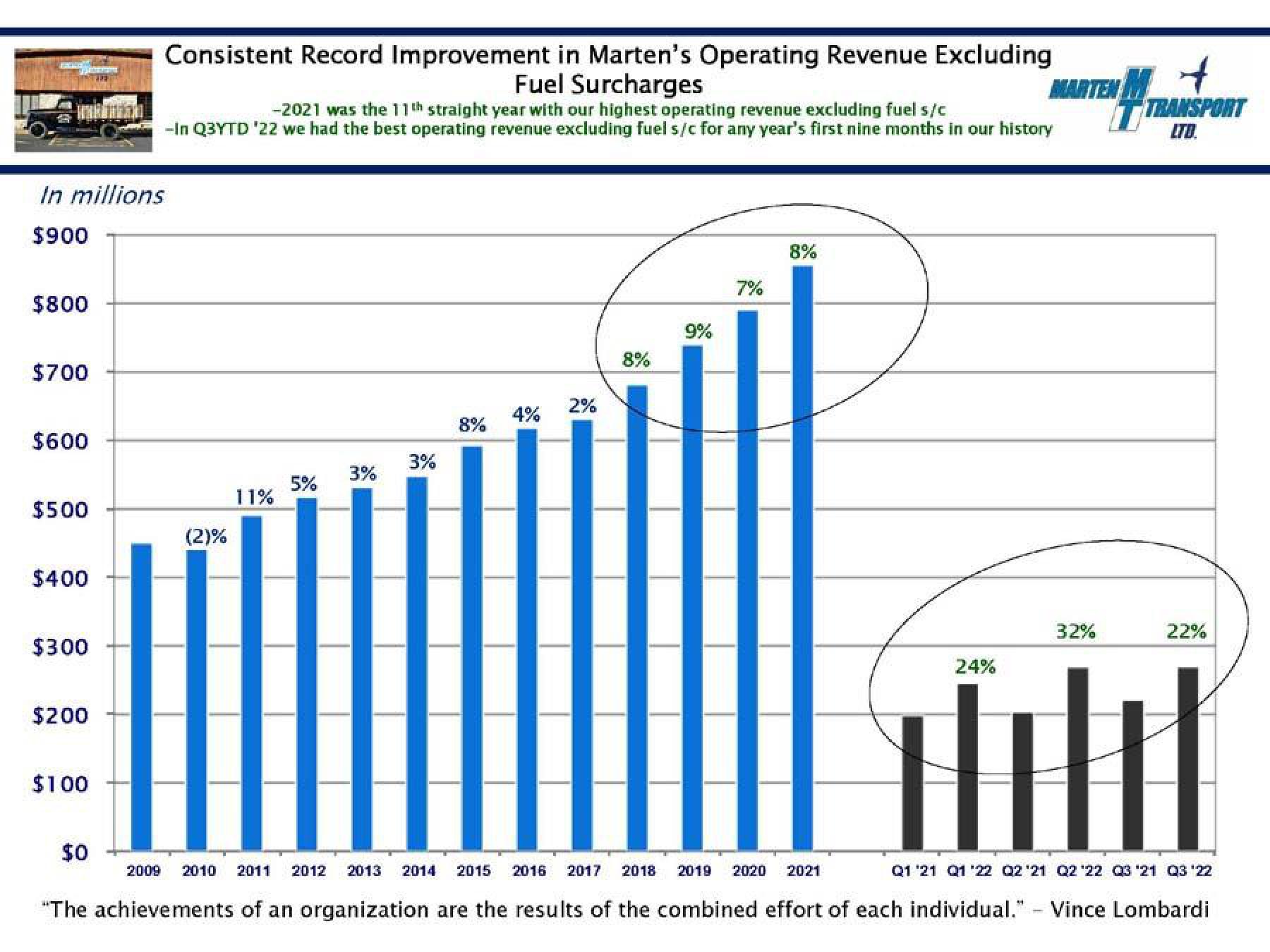 Marten Transport Results Presentation Deck slide image #13