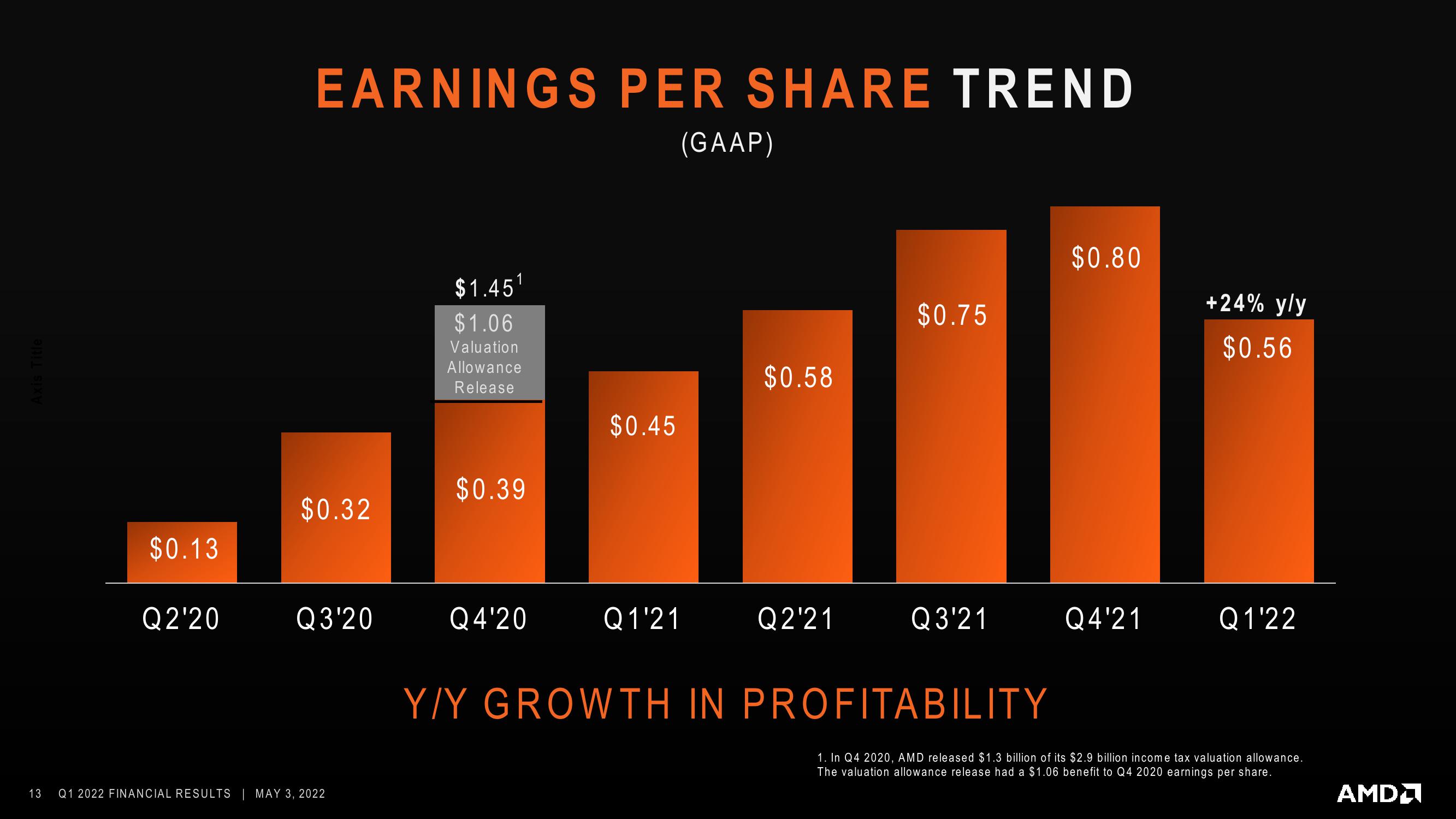 AMD Results Presentation Deck slide image #13