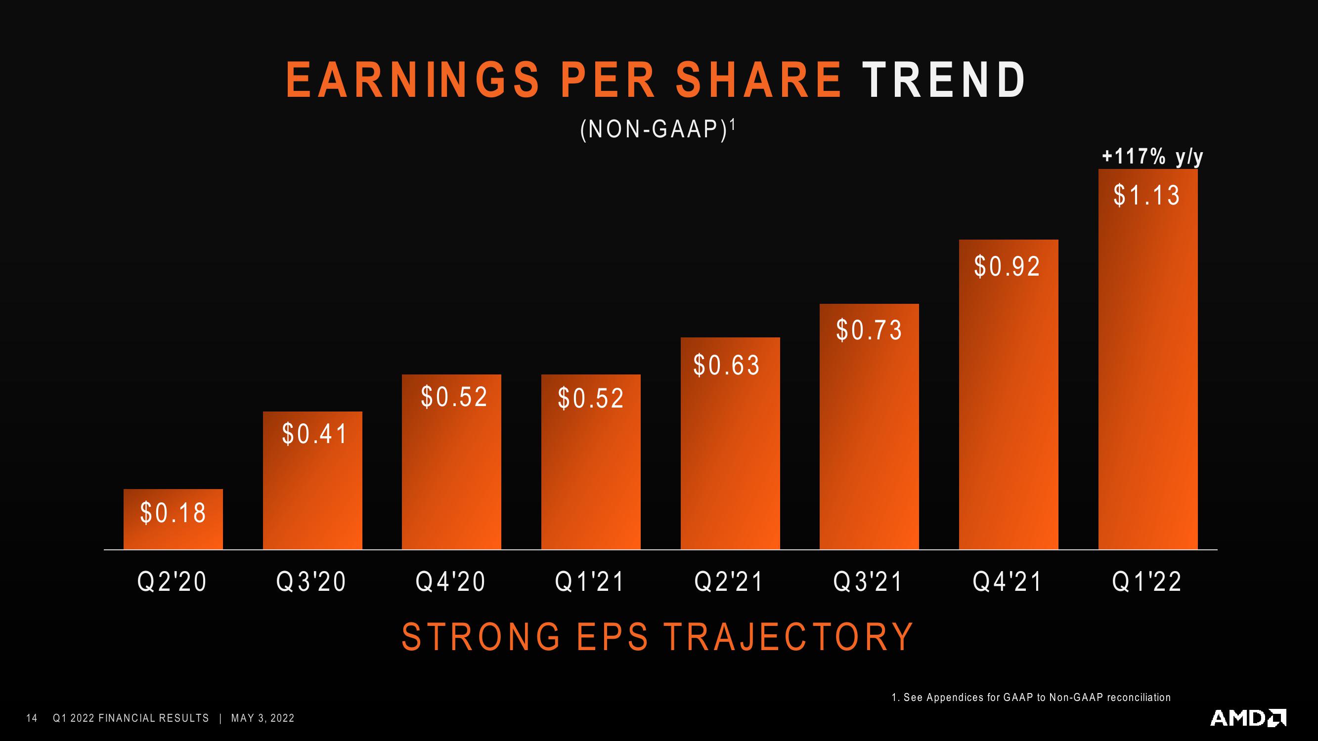 AMD Results Presentation Deck slide image #14