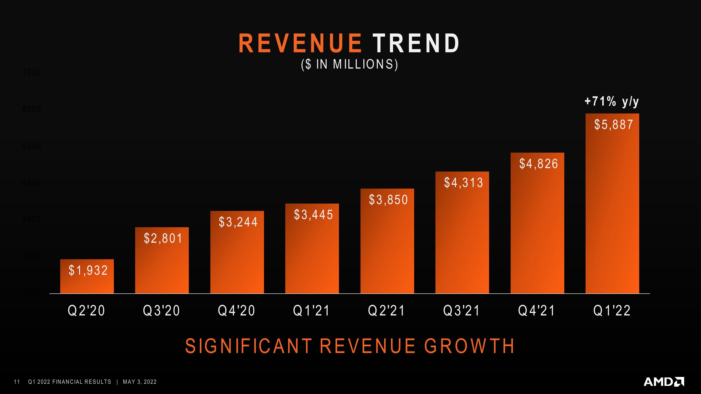 AMD Results Presentation Deck slide image #11