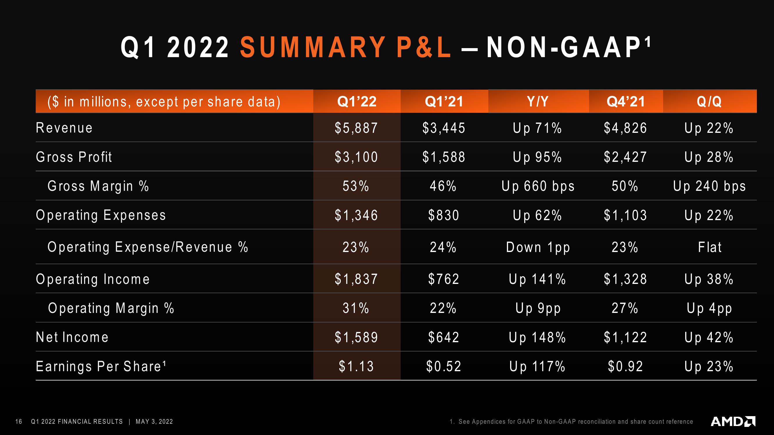 AMD Results Presentation Deck slide image #16