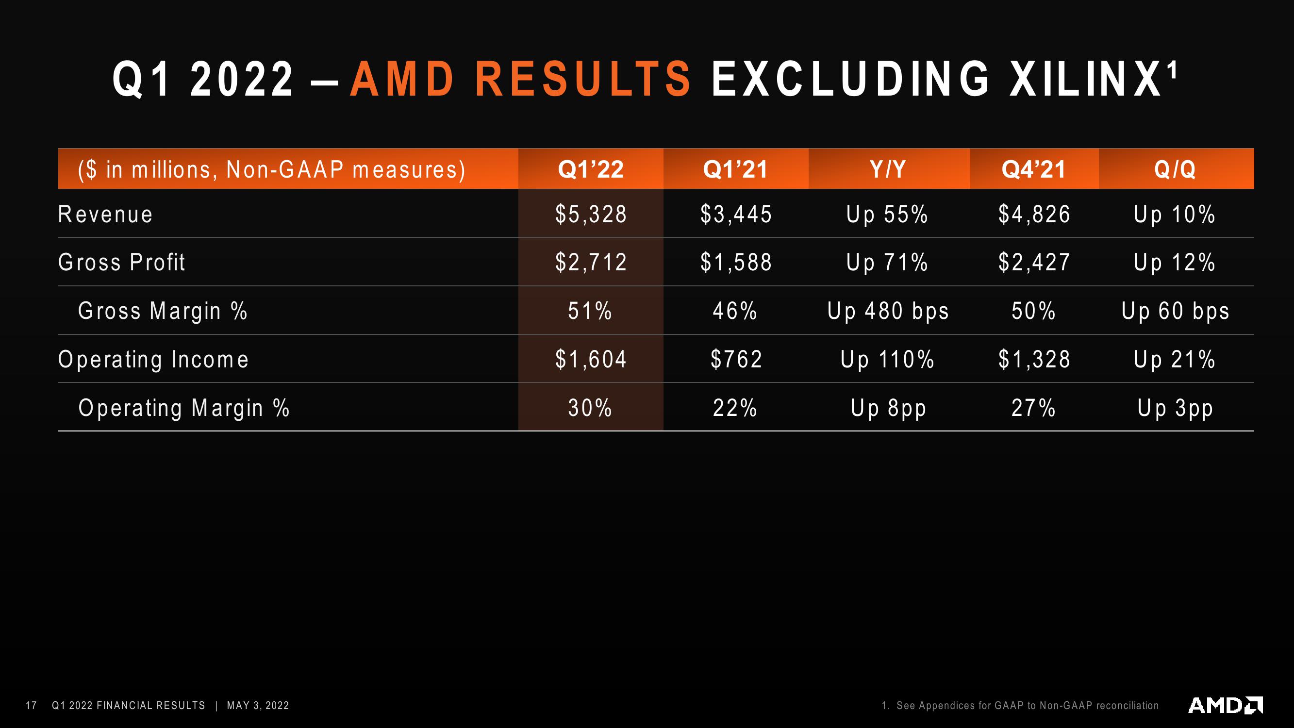 AMD Results Presentation Deck slide image #17