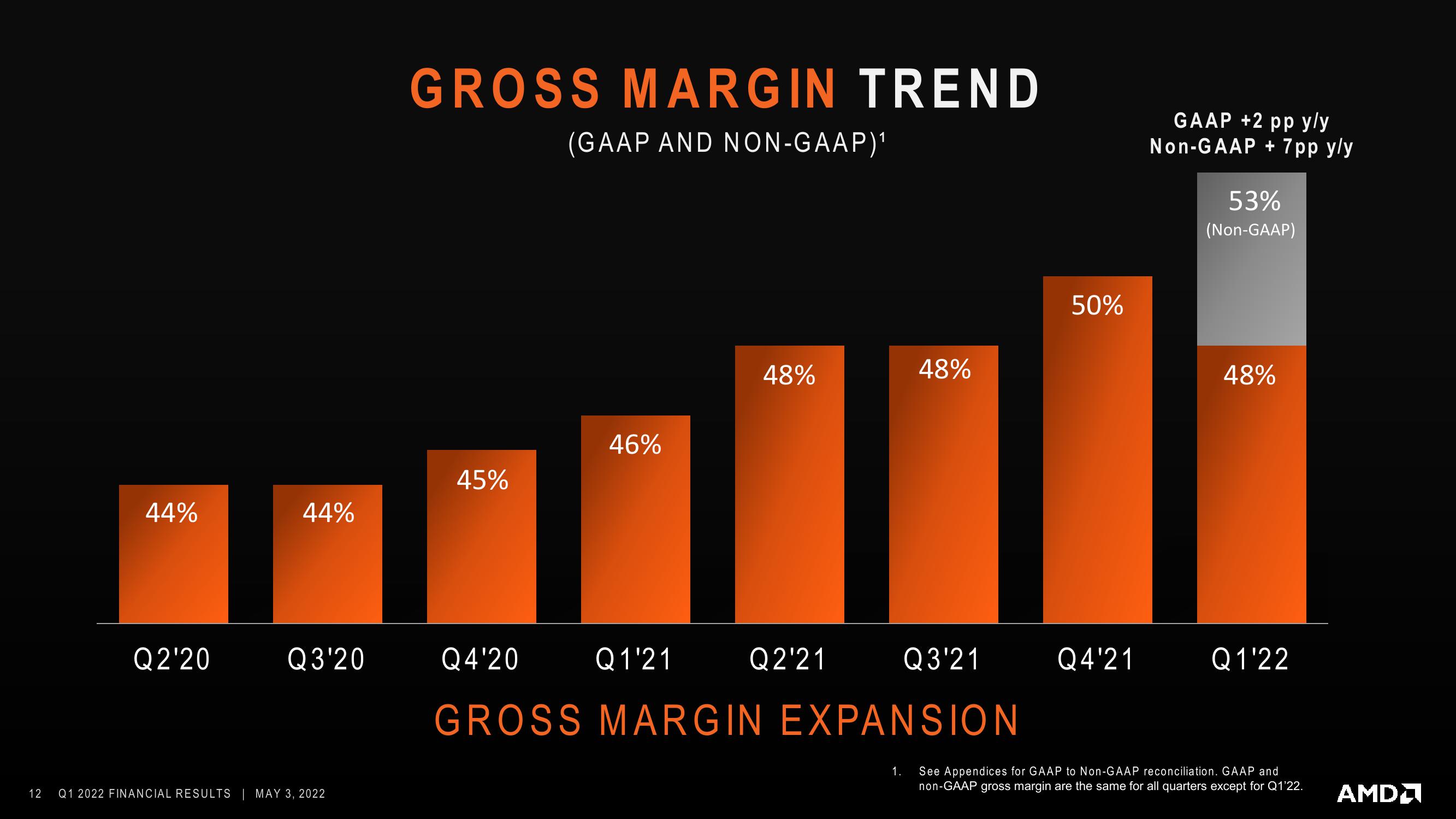 AMD Results Presentation Deck slide image #12