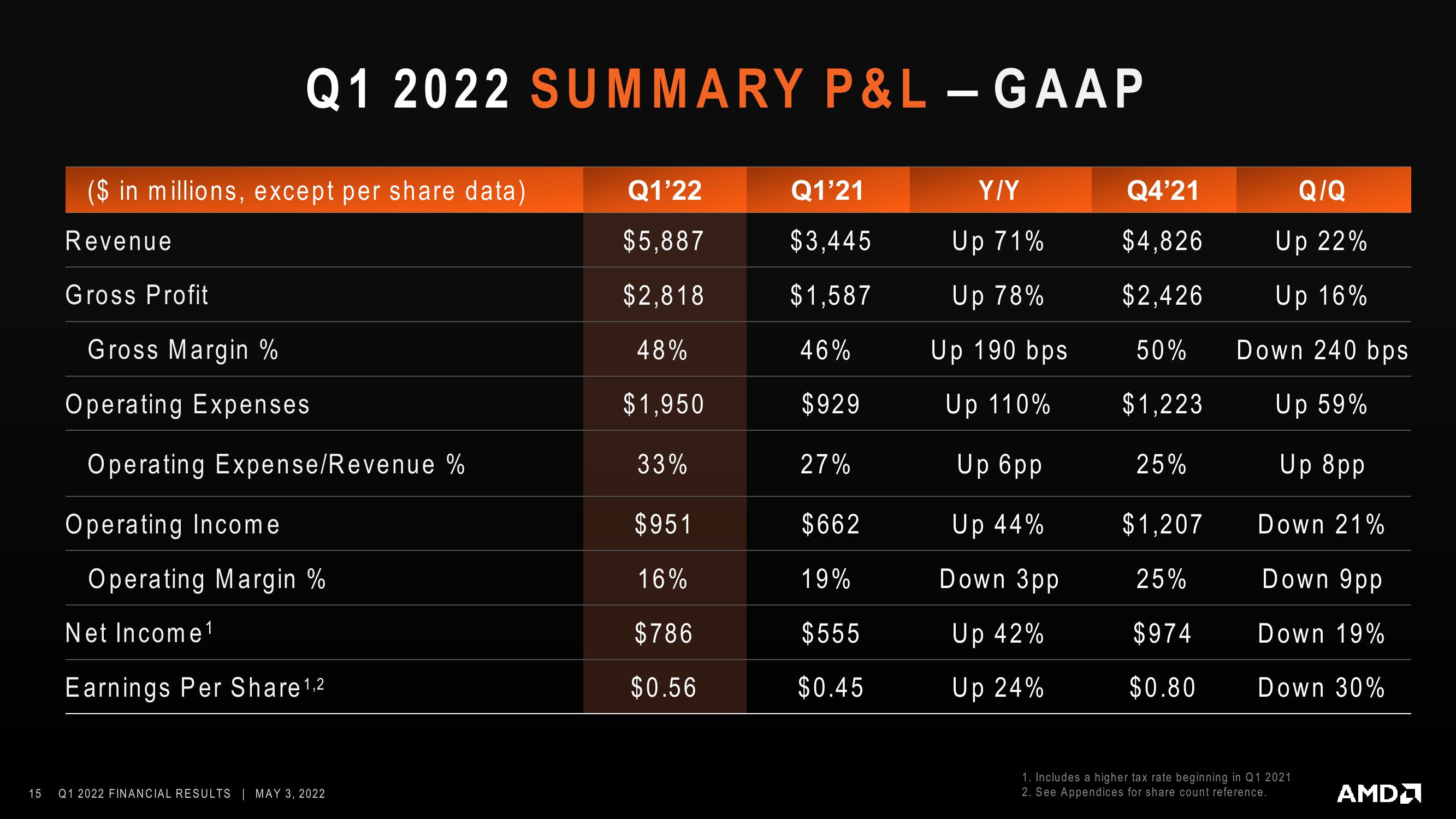 AMD Results Presentation Deck slide image #15