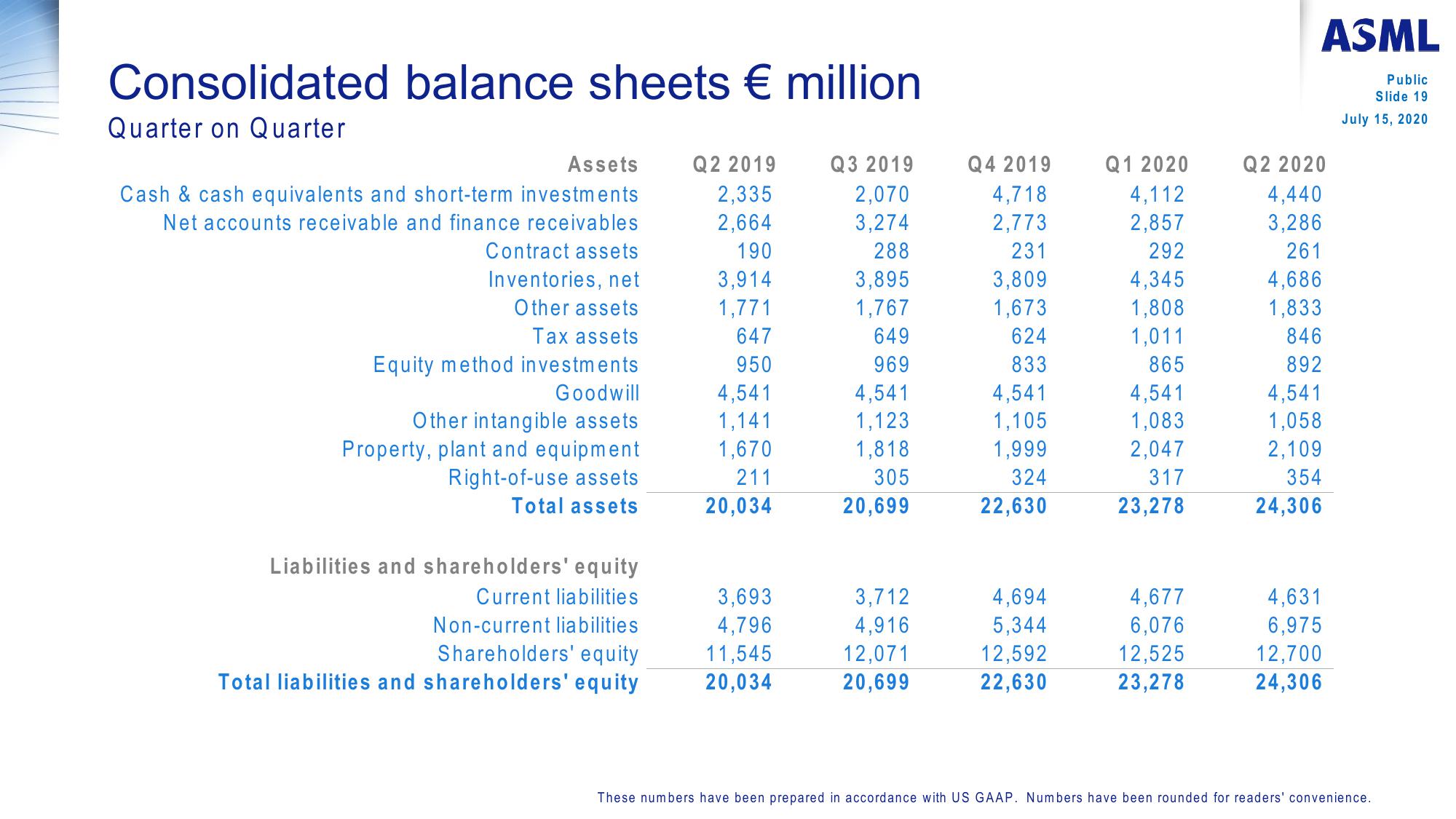 ASML Reports €3.3 Billion Net Sales at 48.2% Gross Margin in Q2  slide image #19