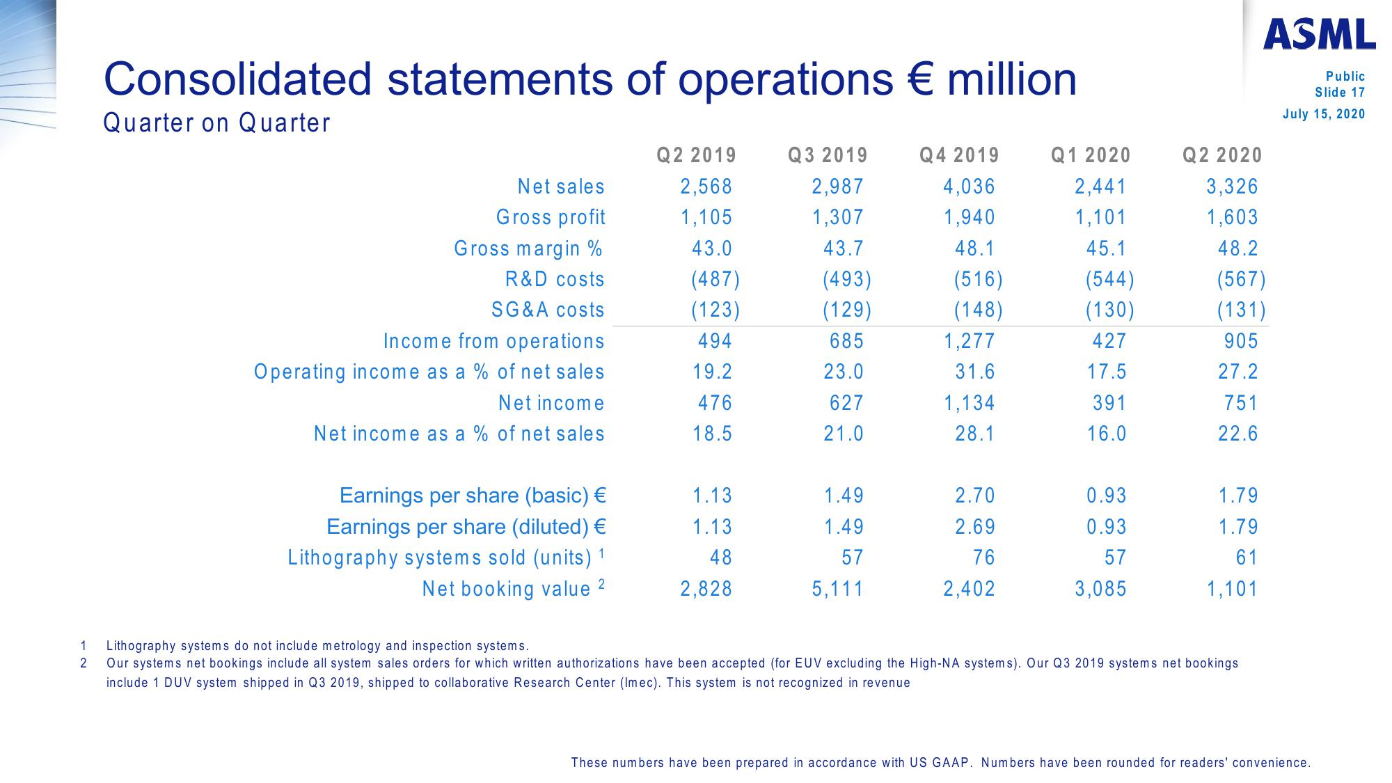 ASML Reports €3.3 Billion Net Sales at 48.2% Gross Margin in Q2  slide image #17