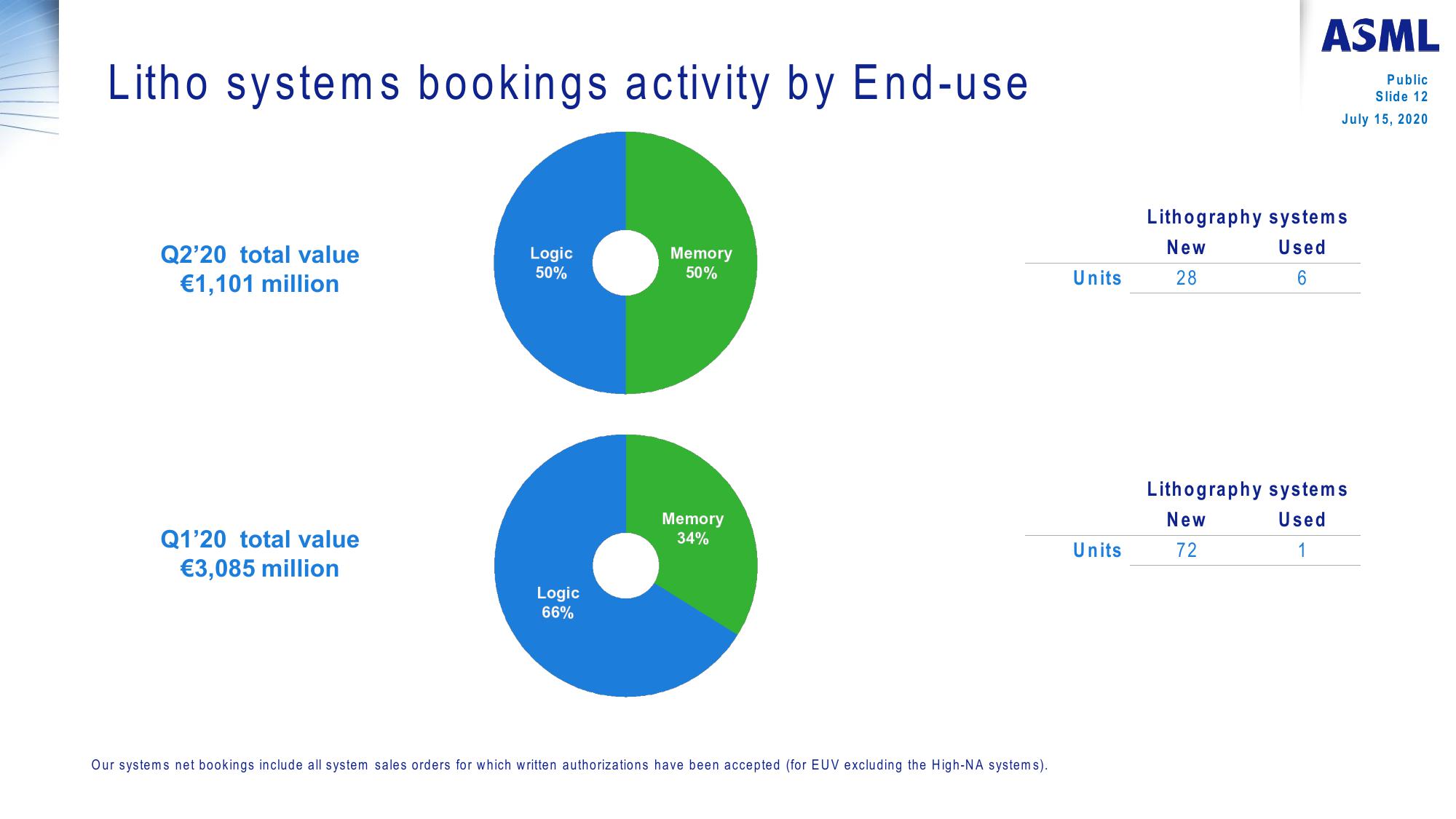 ASML Reports €3.3 Billion Net Sales at 48.2% Gross Margin in Q2  slide image #12