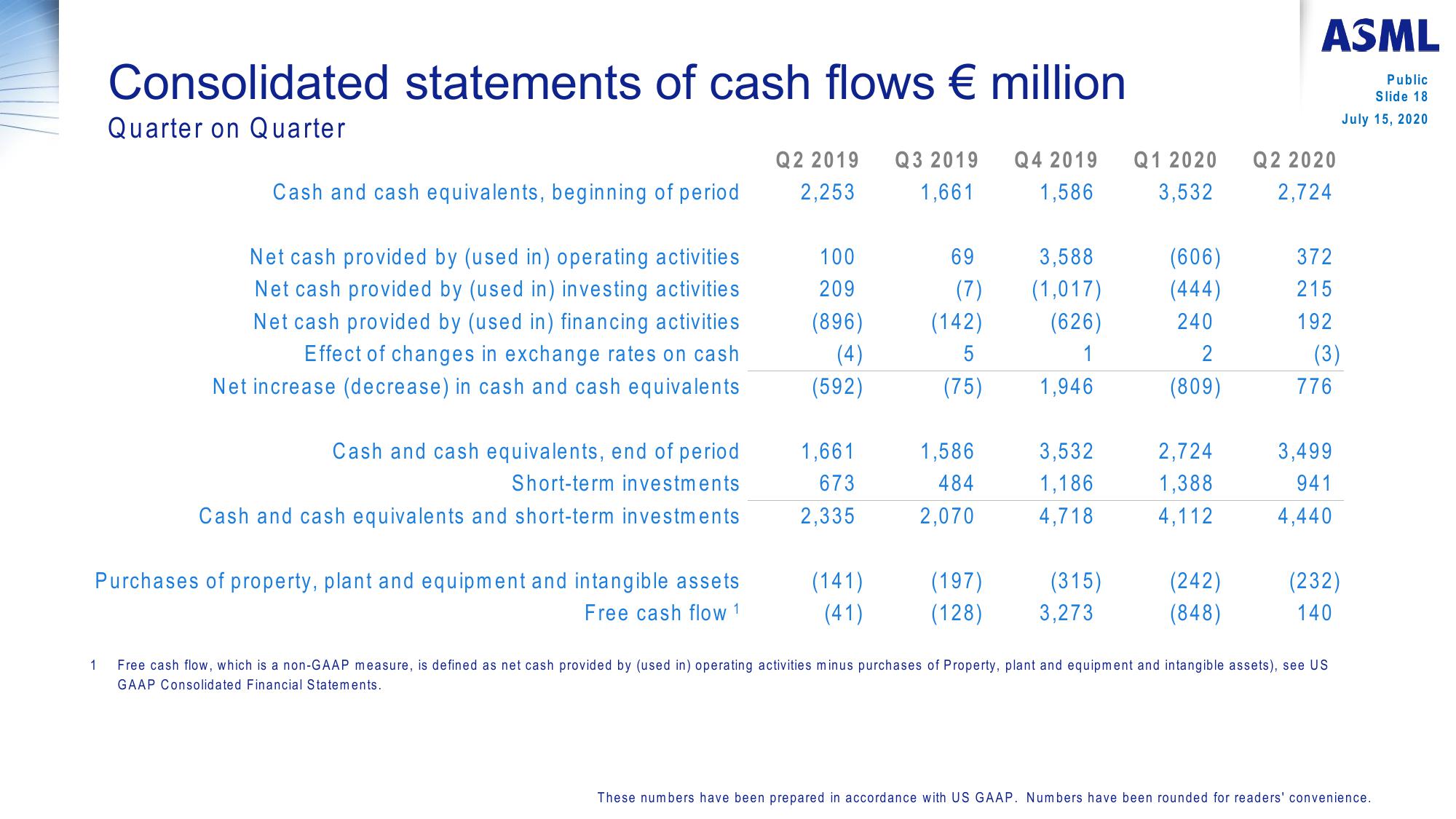 ASML Reports €3.3 Billion Net Sales at 48.2% Gross Margin in Q2  slide image #18