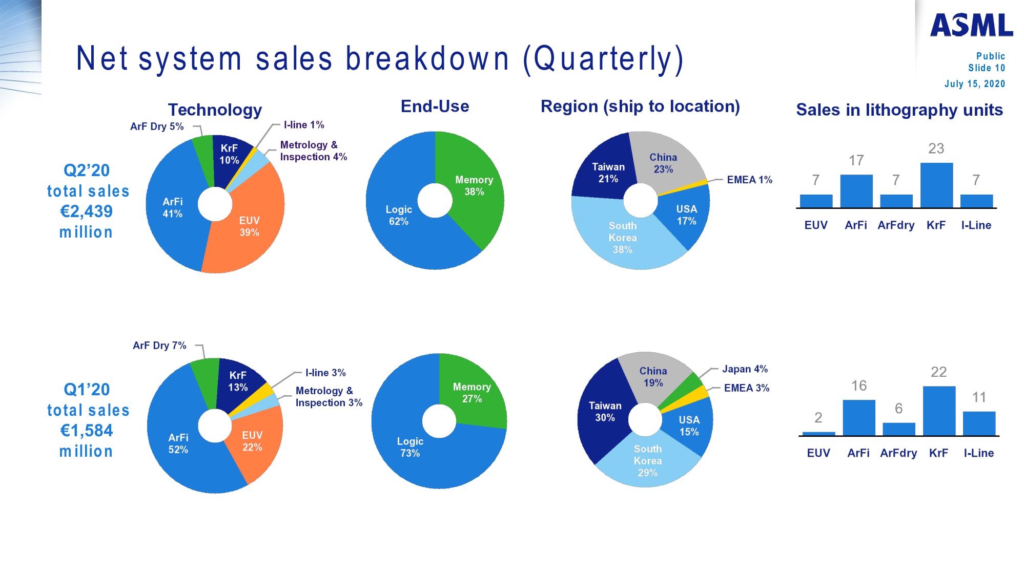 ASML Reports €3.3 Billion Net Sales at 48.2% Gross Margin in Q2  slide image #10