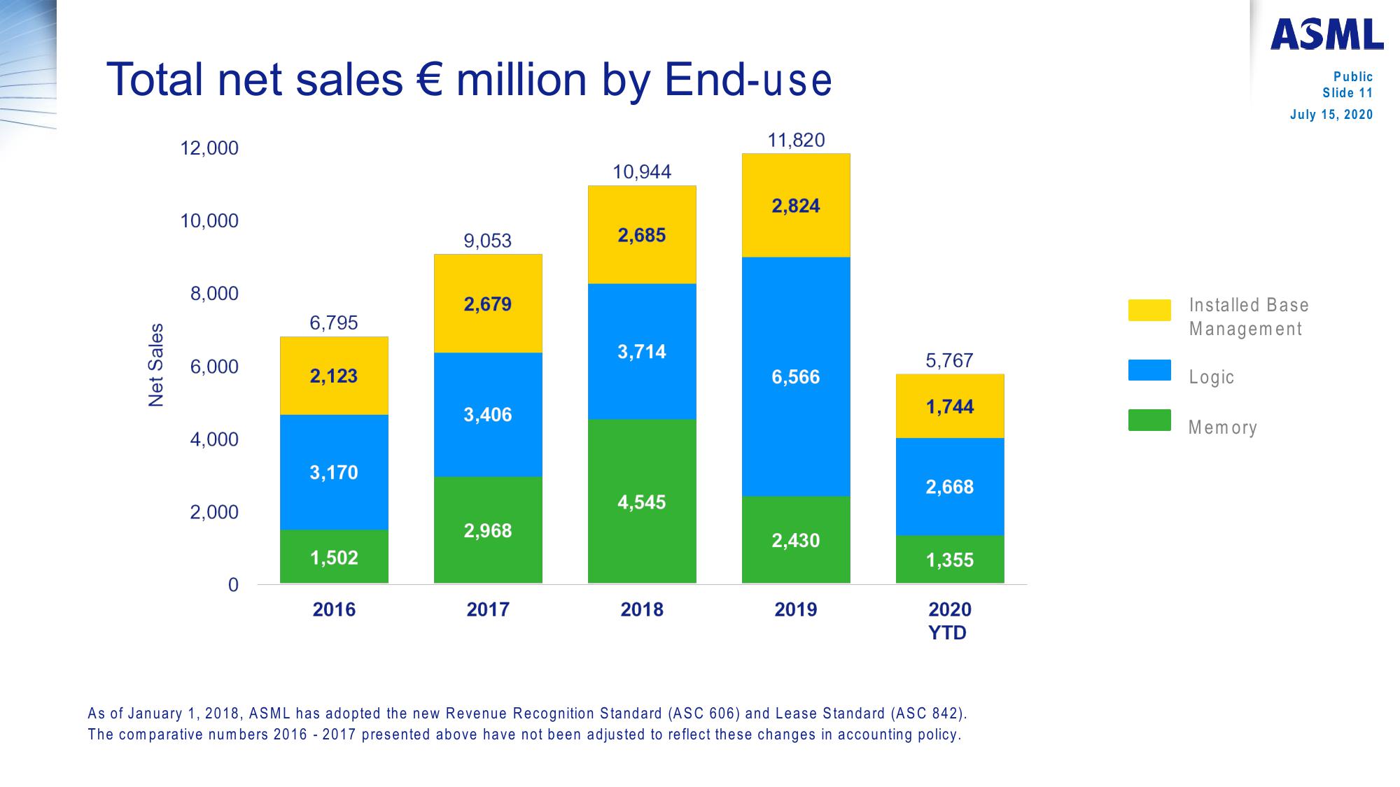 ASML Reports €3.3 Billion Net Sales at 48.2% Gross Margin in Q2  slide image #11