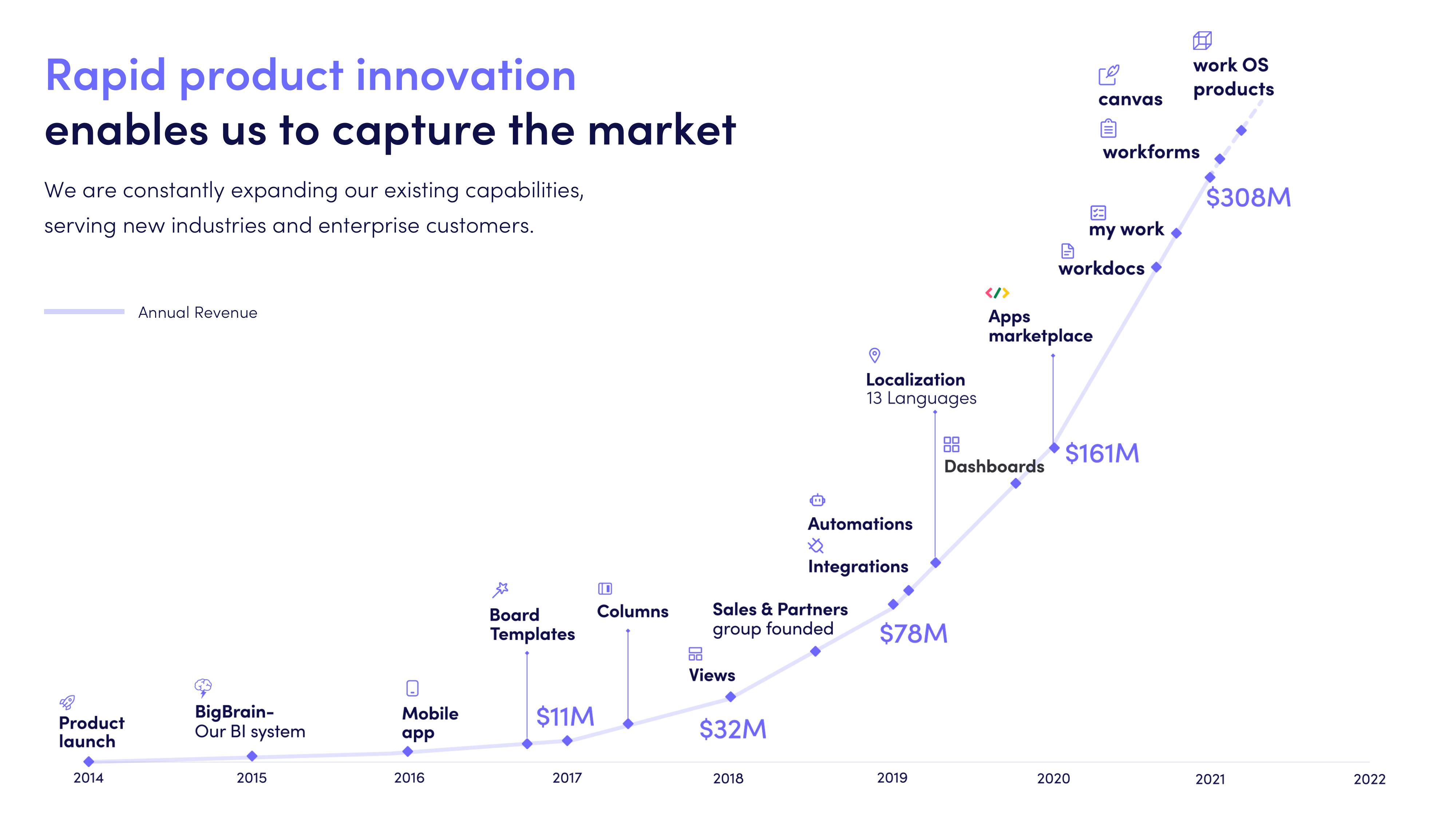 monday.com Investor Presentation Deck slide image #15