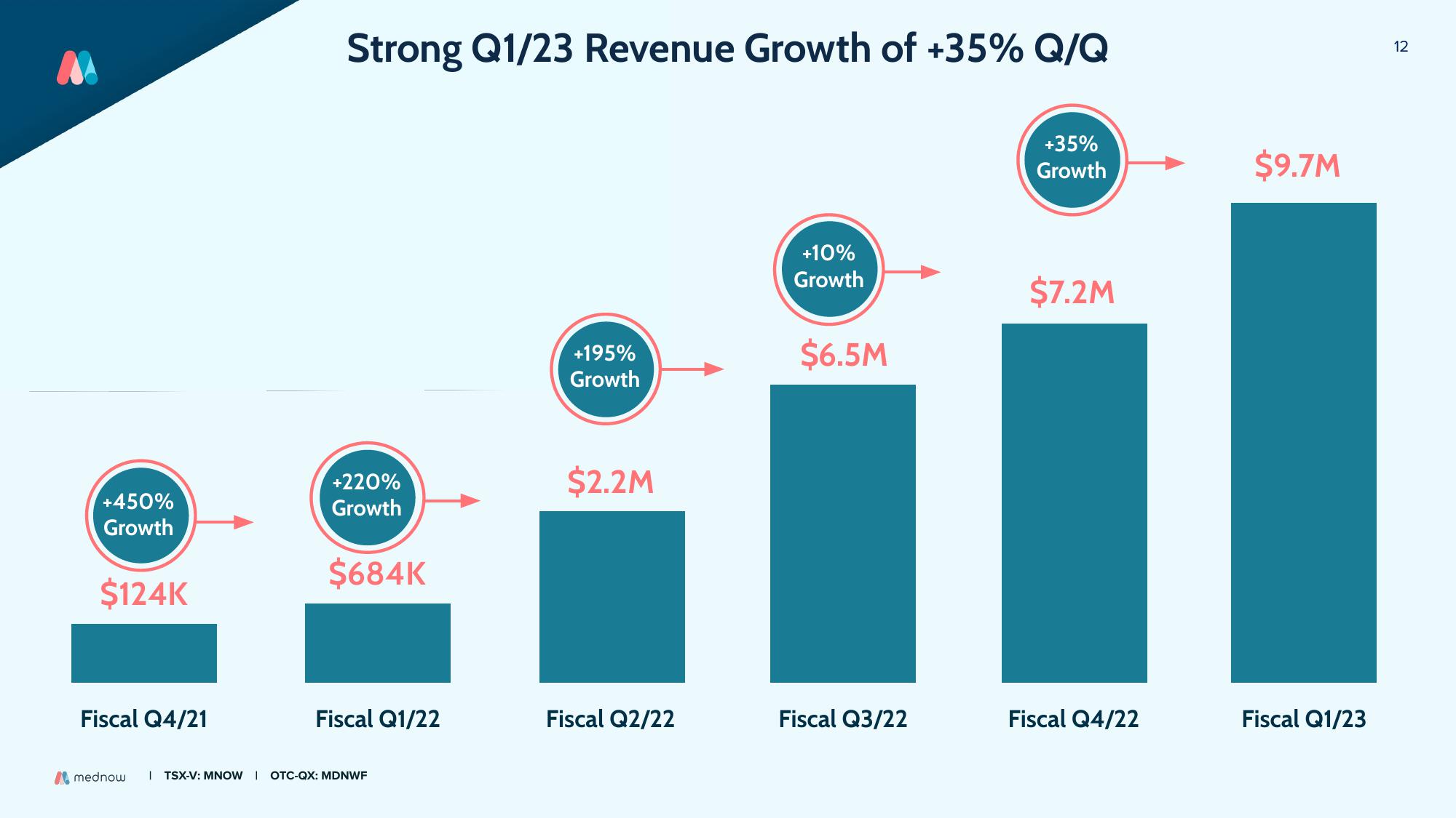 Mednow Investor Update slide image #12