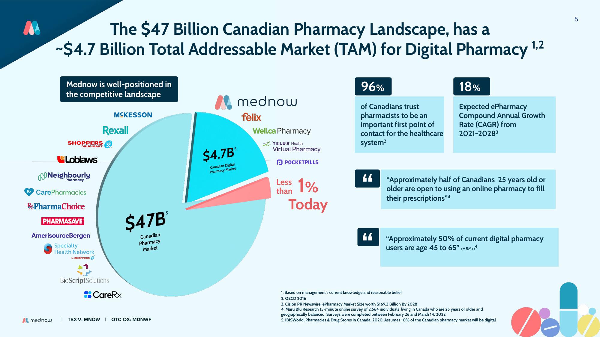 Mednow Investor Update slide image #5