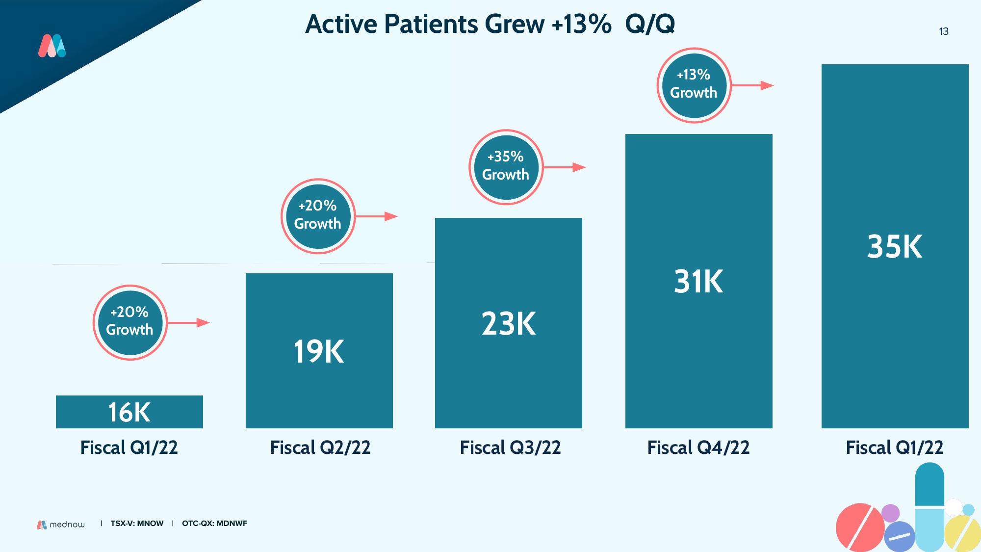 Mednow Investor Update slide image #13