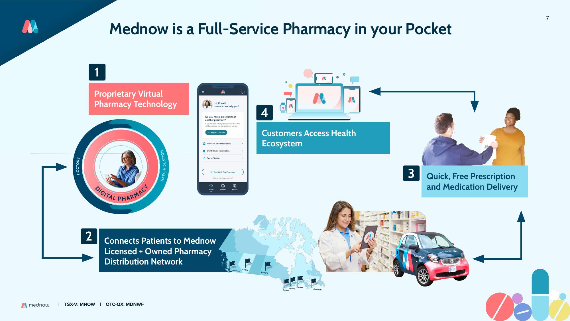 Mednow Investor Update slide image #7