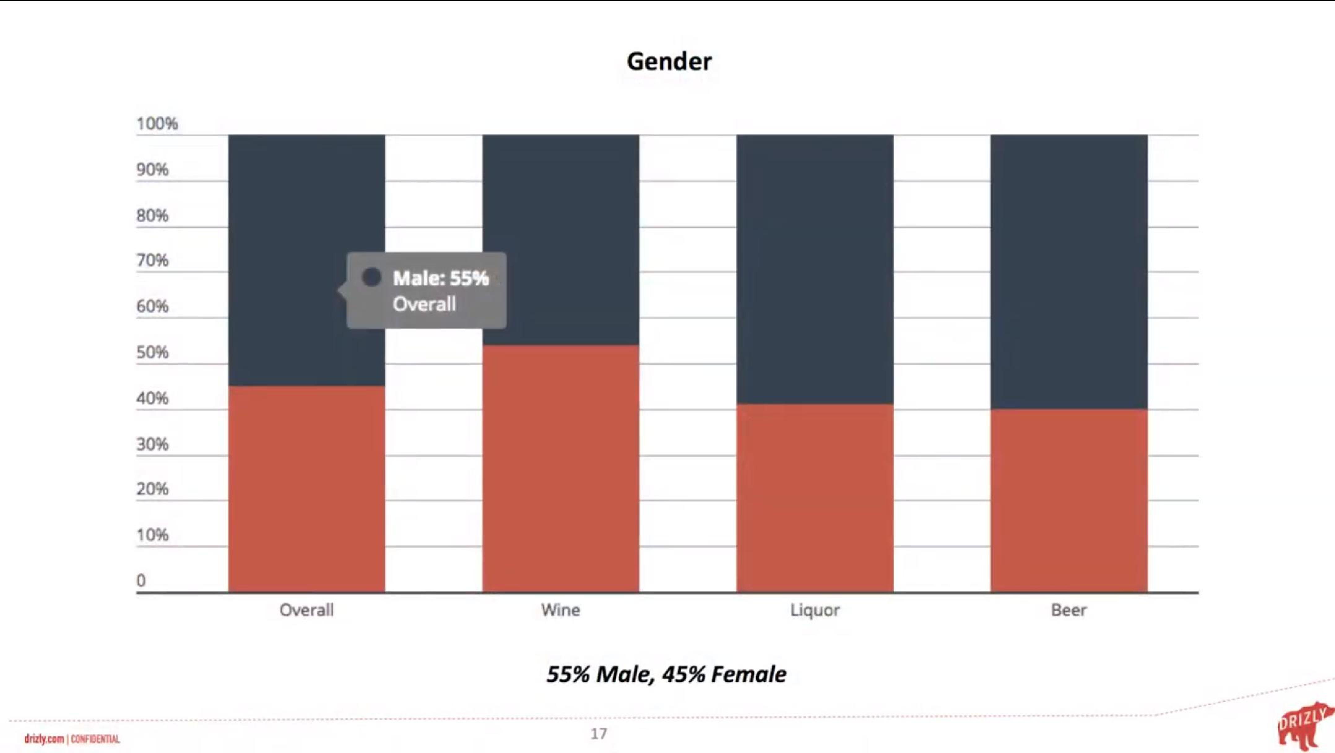 Drizly Market Presentation Deck slide image #16