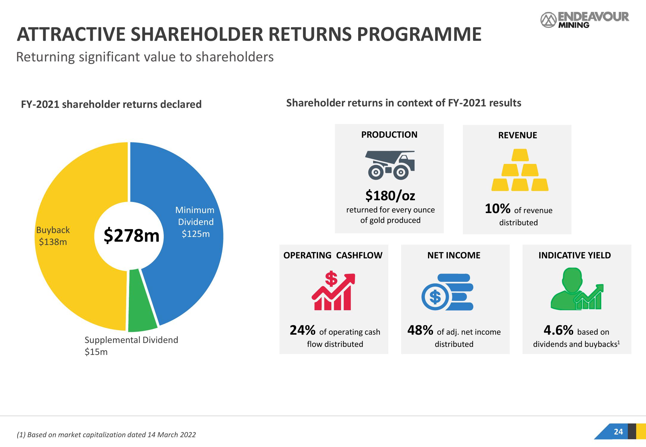 Endeavour Mining Investor Presentation Deck slide image #24