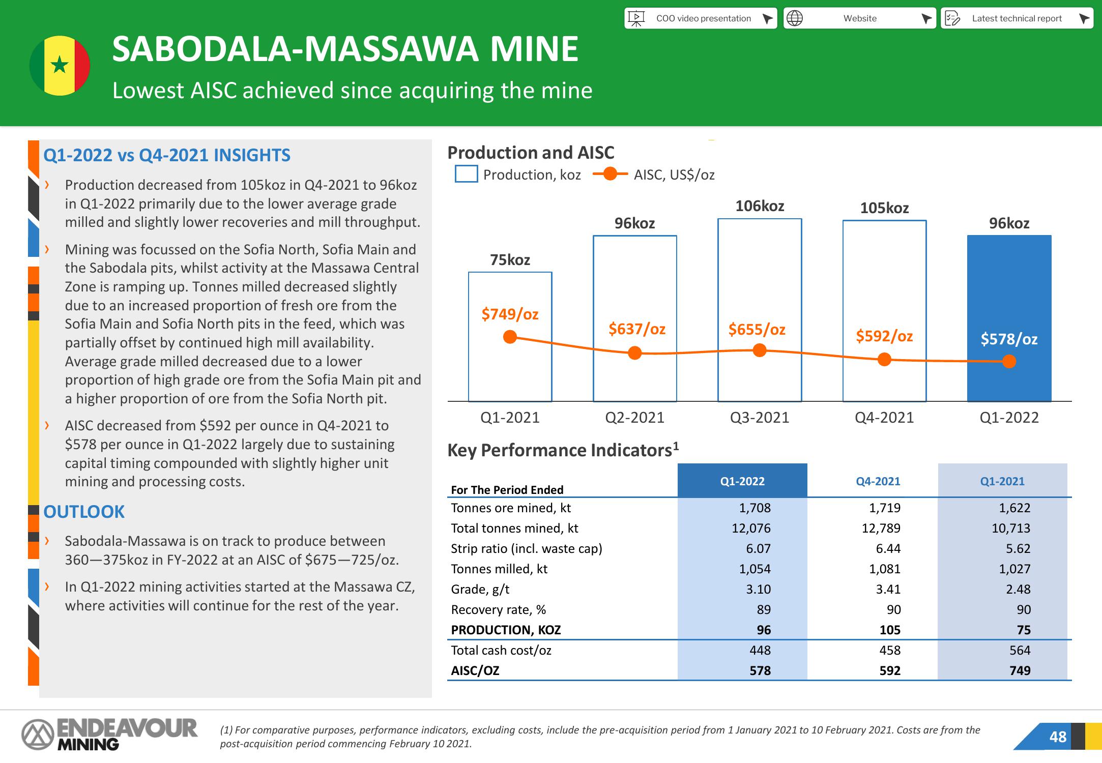 Endeavour Mining Investor Presentation Deck slide image #48