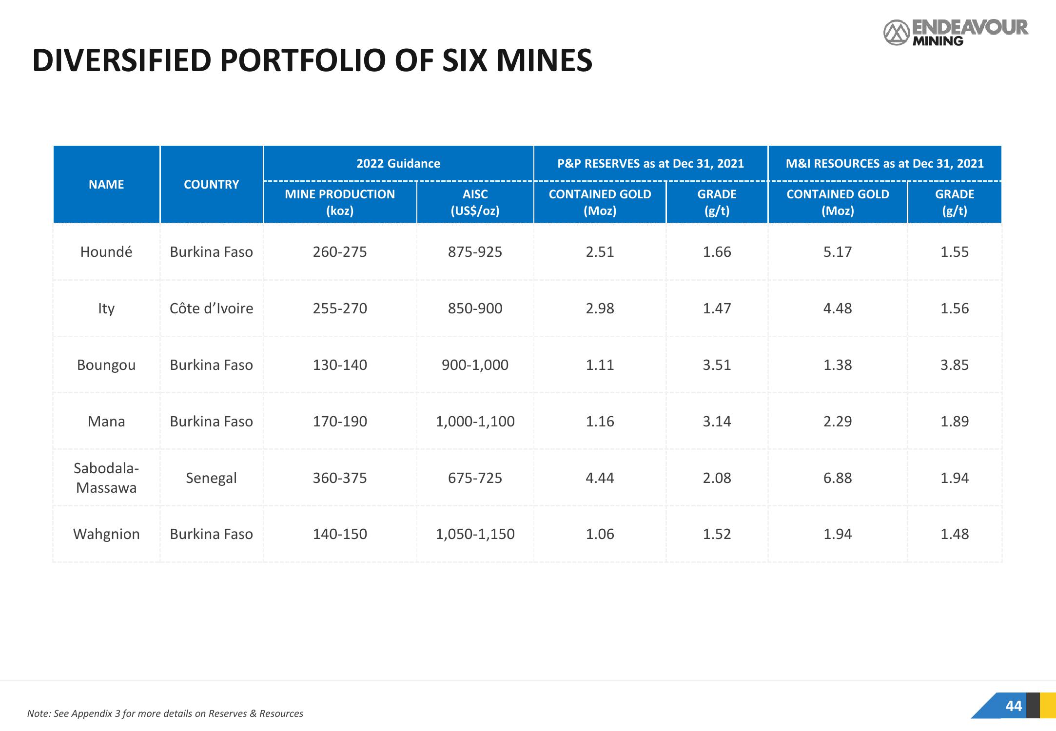 Endeavour Mining Investor Presentation Deck slide image #44