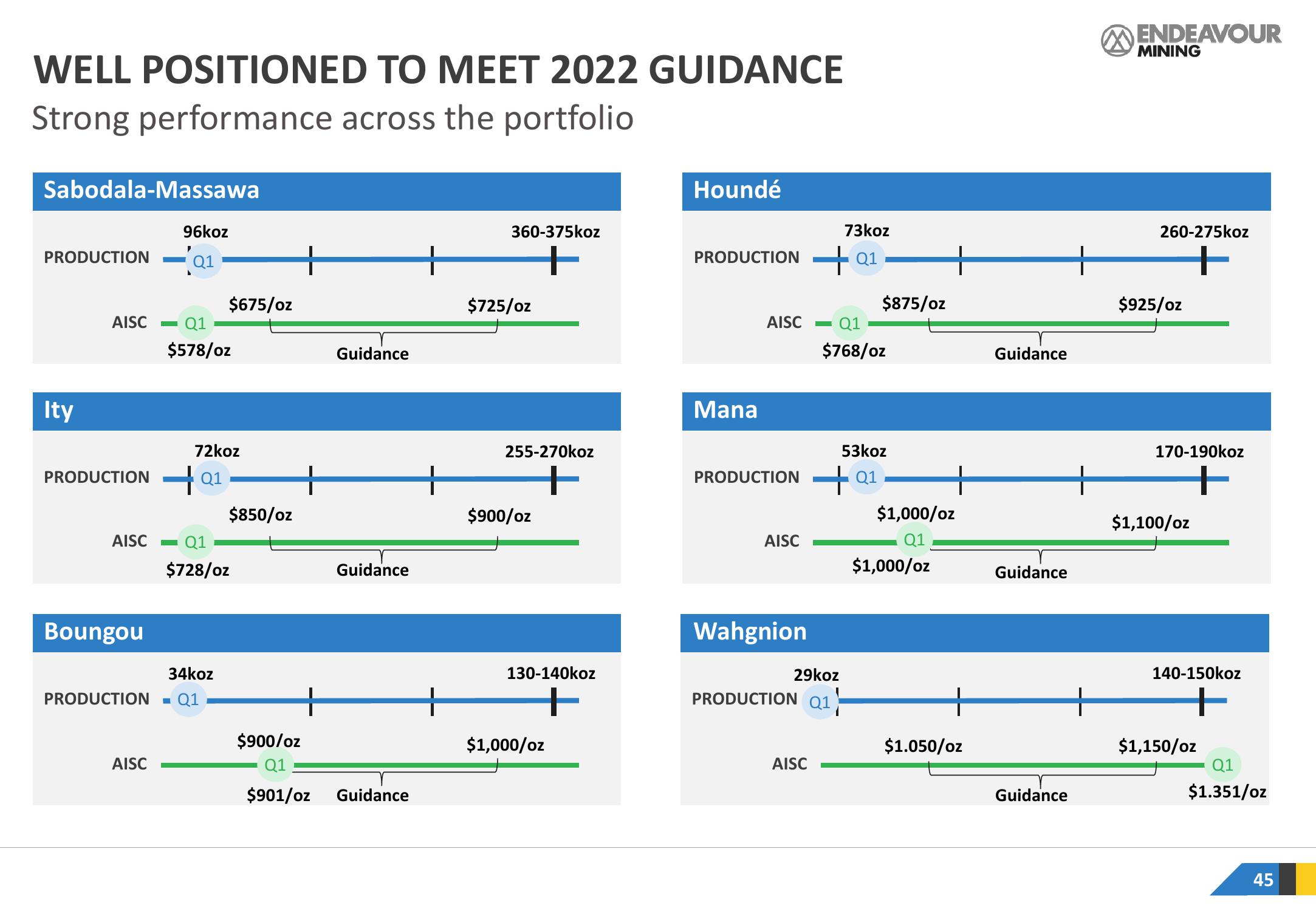 Endeavour Mining Investor Presentation Deck slide image #45