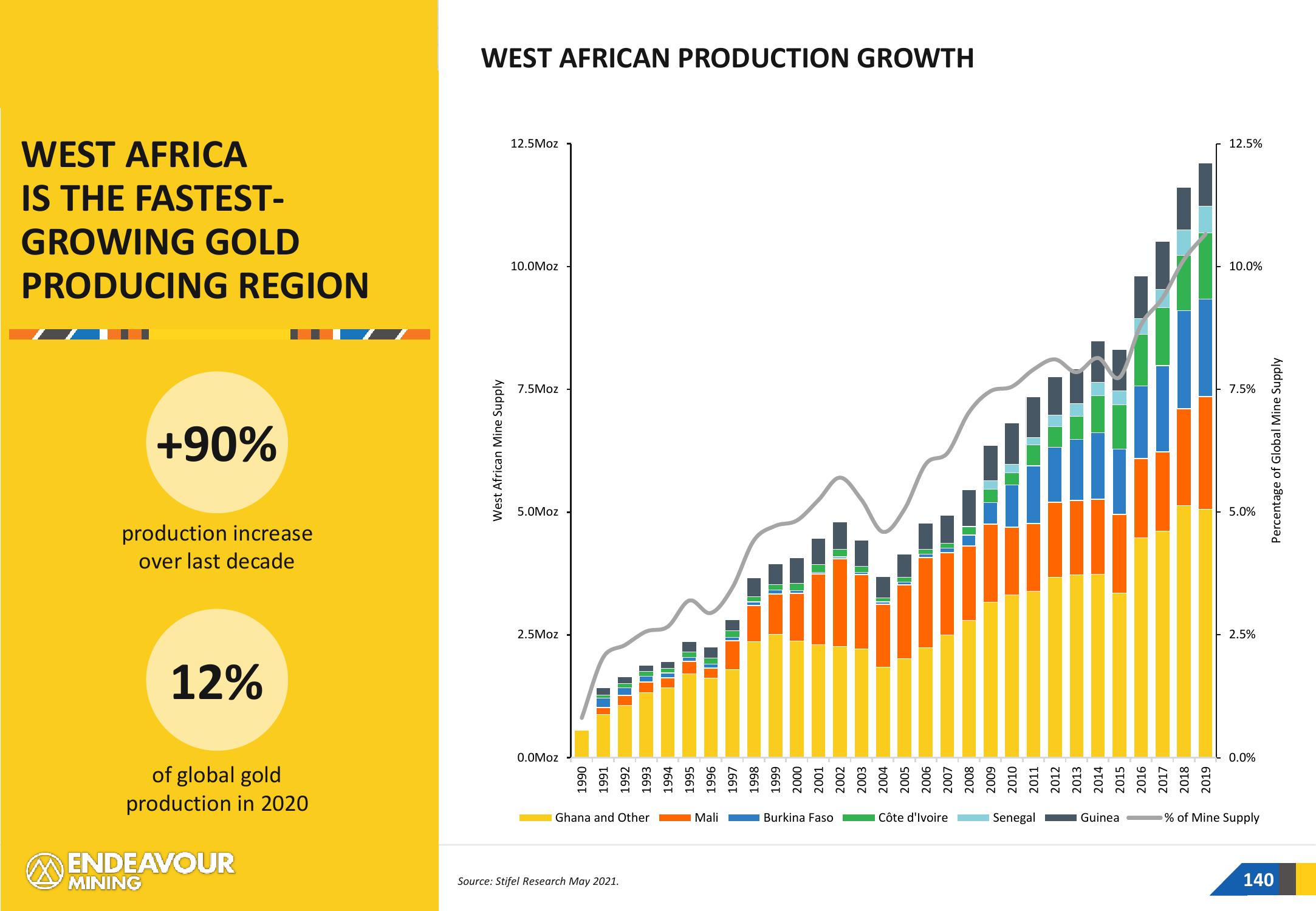 Endeavour Mining Investor Presentation Deck slide image #140