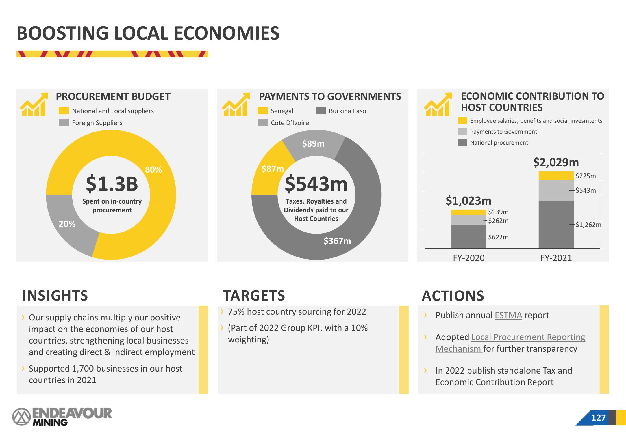 Endeavour Mining Investor Presentation Deck slide image #127