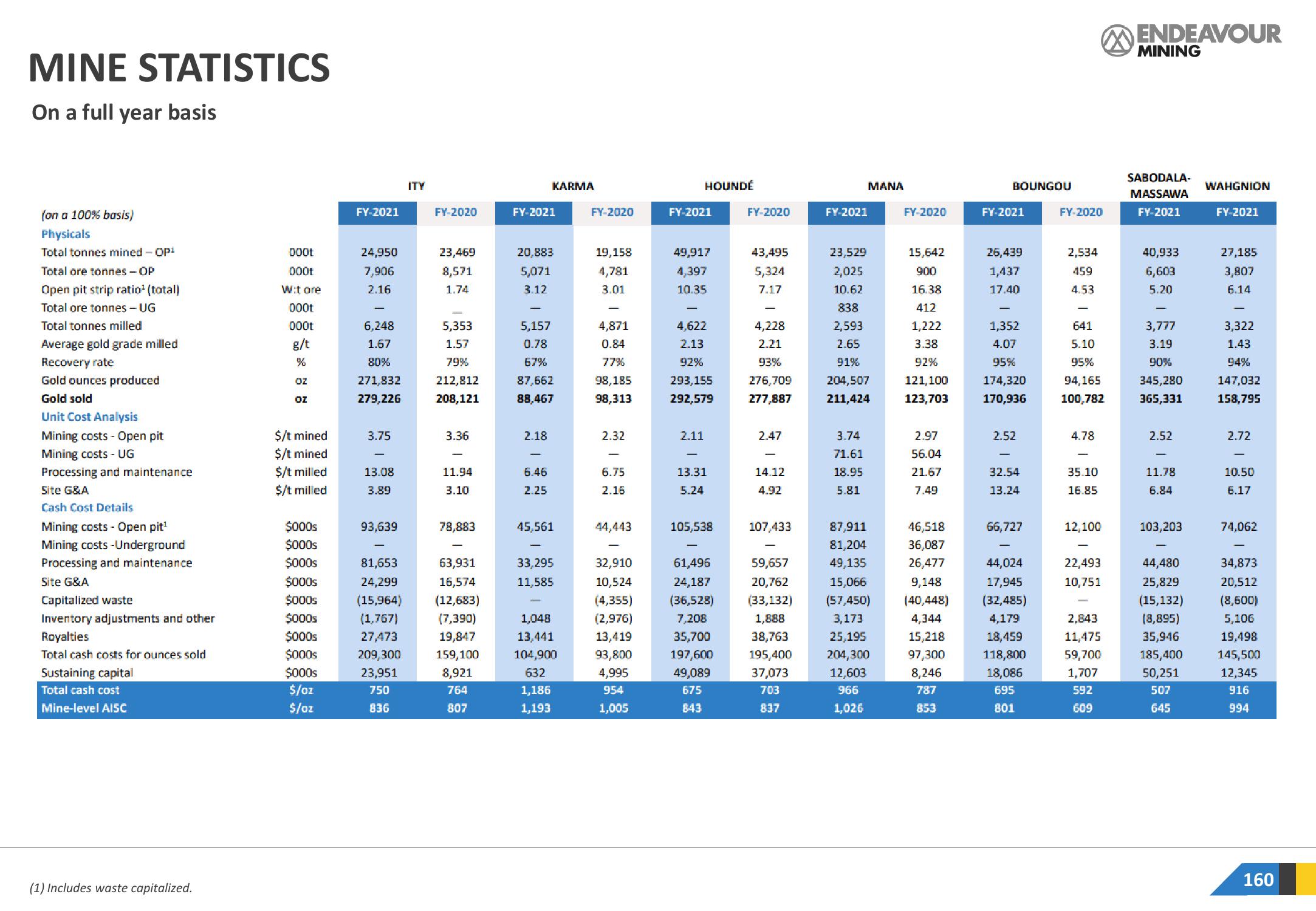 Endeavour Mining Investor Presentation Deck slide image #160