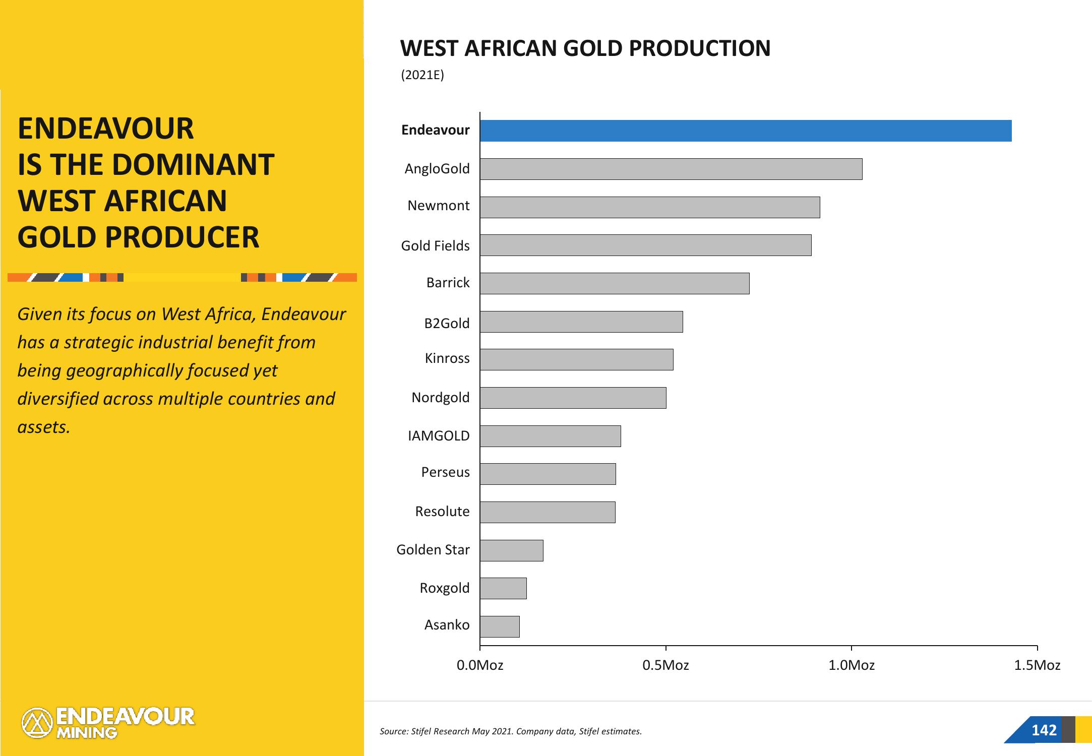 Endeavour Mining Investor Presentation Deck slide image #142