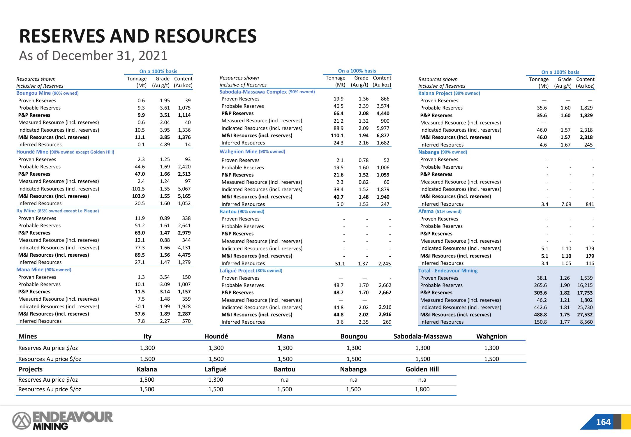 Endeavour Mining Investor Presentation Deck slide image #164