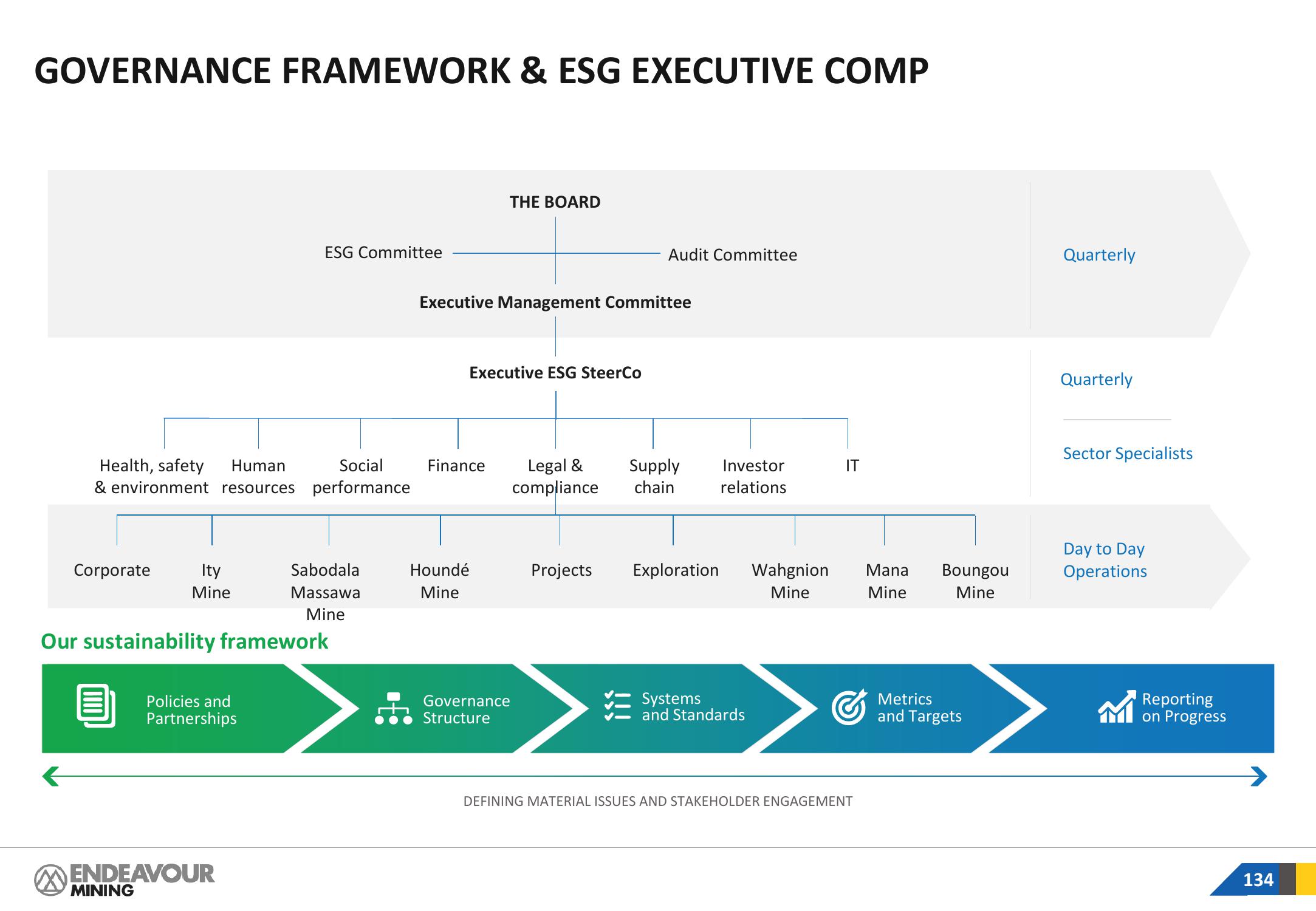 Endeavour Mining Investor Presentation Deck slide image #134