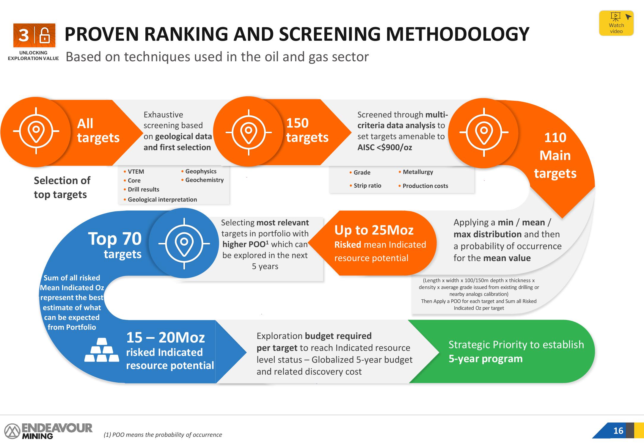 Endeavour Mining Investor Presentation Deck slide image #16