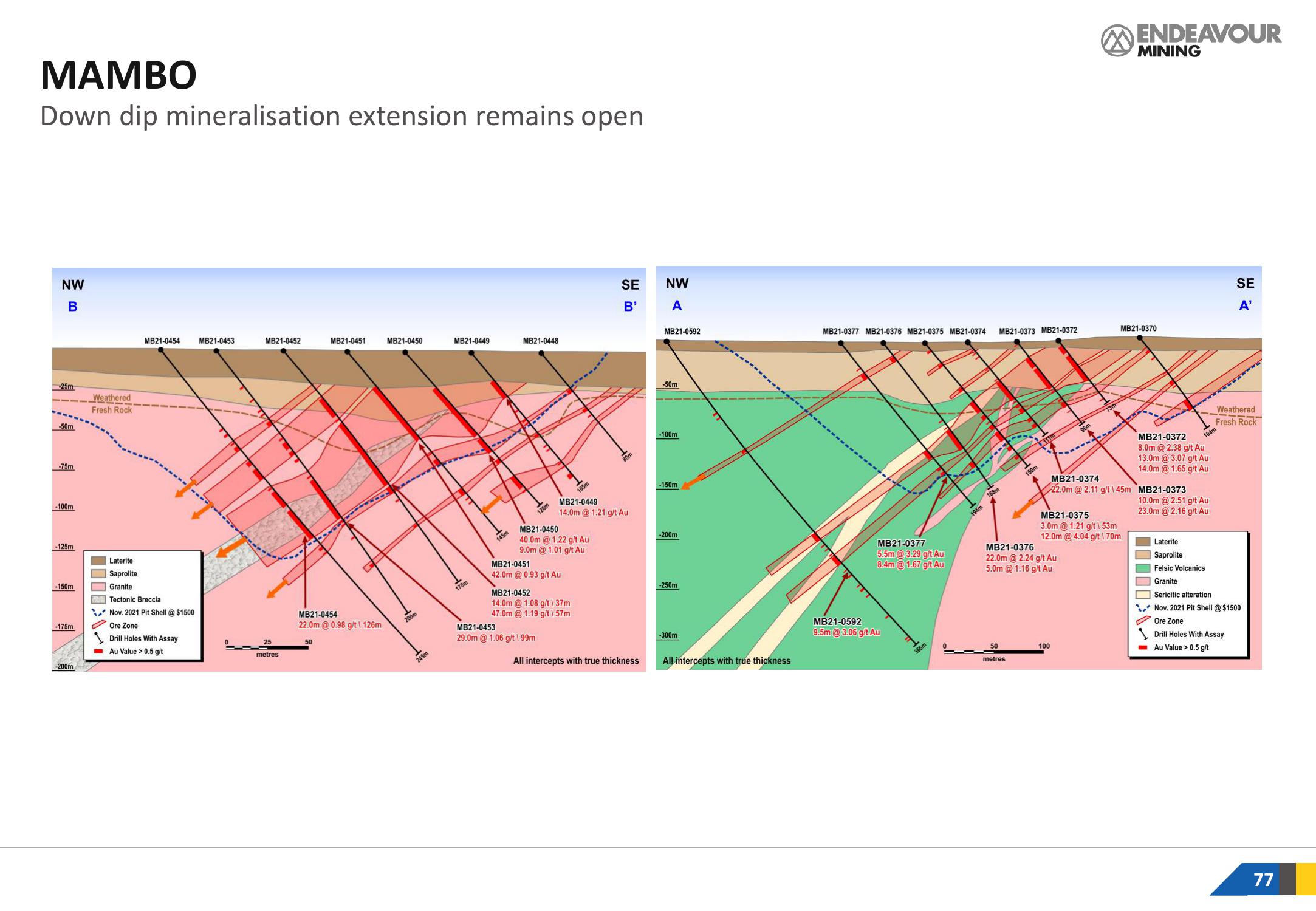 Endeavour Mining Investor Presentation Deck slide image #77