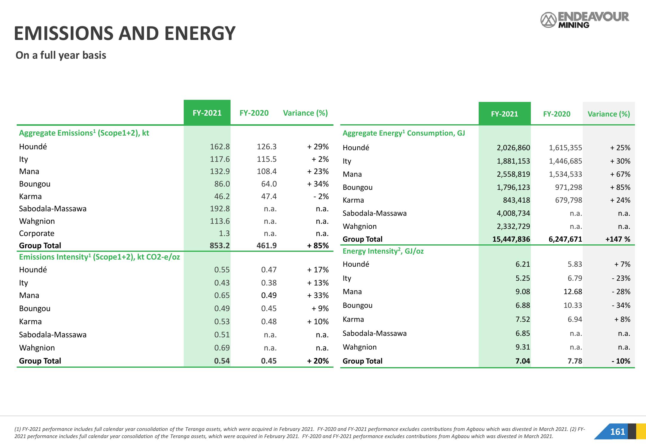 Endeavour Mining Investor Presentation Deck slide image #161