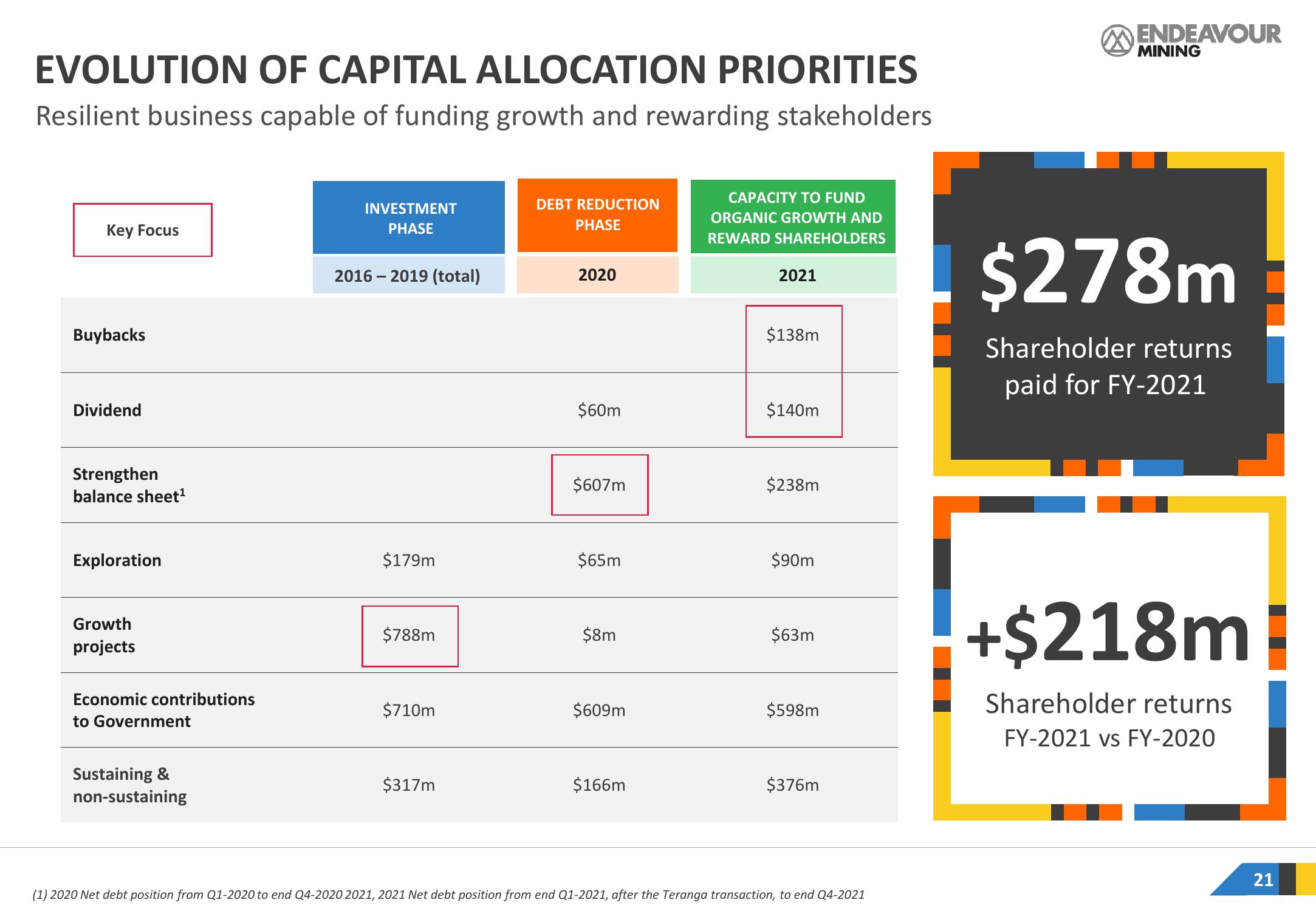 Endeavour Mining Investor Presentation Deck slide image #21