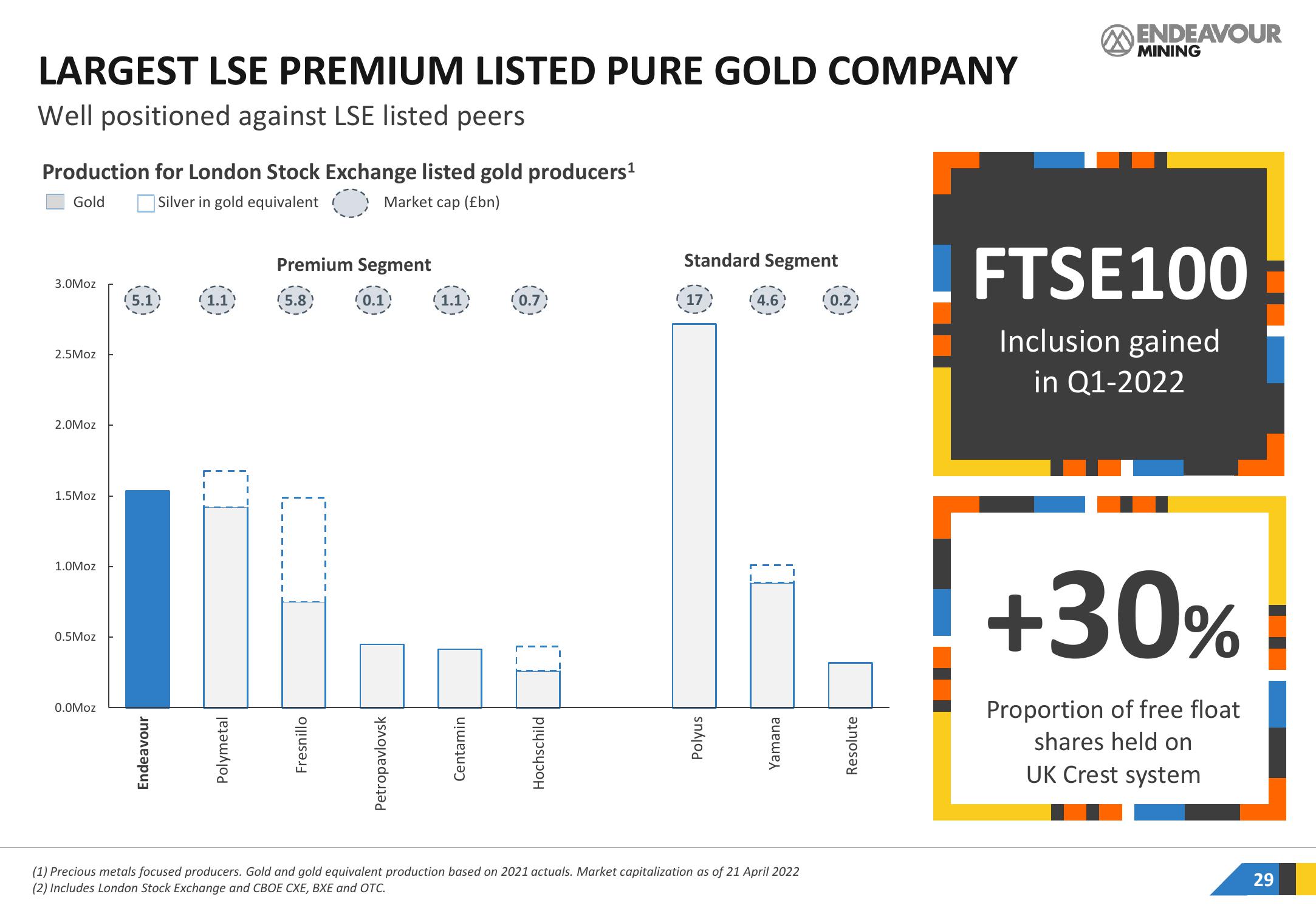 Endeavour Mining Investor Presentation Deck slide image #29